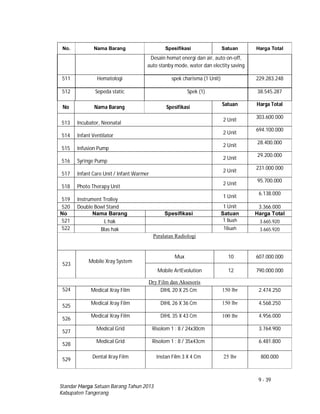 9 - 39
Standar Harga Satuan Barang Tahun 2013
Kabupaten Tangerang
No. Nama Barang Spesifikasi Satuan Harga Total
Desain hemat energi dan air, auto on-off,
auto stanby mode, water dan electity saving
511 Hematologi spek charisma (1 Unit) 229.283.248
512 Sepeda static Spek (1) 38.545.287
No Nama Barang Spesifikasi
Satuan Harga Total
513 Incubator, Neonatal
2 Unit
303.600.000
514 Infant Ventilator
2 Unit
694.100.000
515 Infusion Pump
2 Unit
28.400.000
516 Syringe Pump
2 Unit
29.200.000
517 Infant Care Unit / Infant Warmer
2 Unit
231.000.000
518 Photo Therapy Unit
2 Unit
95.700.000
519 Instrument Trolley
1 Unit
6.138.000
520 Double Bowl Stand 1 Unit 3.366.000
No Nama Barang Spesifikasi Satuan Harga Total
521 L hak 1 Buah 3.665.920
522 Blas hak 1Buah 3.665.920
Peralatan Radiologi
523
Mobile Xray System
Mux 10 607.000.000
Mobile ArtEvolution 12 790.000.000
Dry Film dan Aksesoris
524 Medical Xray Film DIHL 20 X 25 Cm 150 lbr 2.474.250
525
Medical Xray Film DIHL 26 X 36 Cm 150 lbr 4.568.250
526
Medical Xray Film DIHL 35 X 43 Cm 100 lbr 4.956.000
527
Medical Grid Risolom 1 : 8 / 24x30cm 3.764.900
528
Medical Grid Risolom 1 : 8 / 35x43cm 6.481.800
529
Dental Xray Film Instan Film 3 X 4 Cm 25 lbr 800.000
 