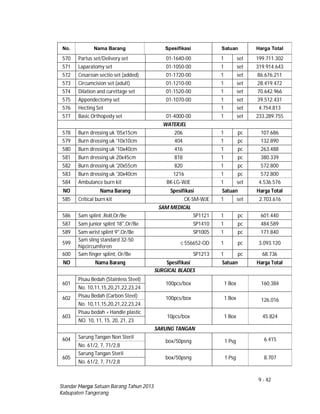 9 - 42
Standar Harga Satuan Barang Tahun 2013
Kabupaten Tangerang
No. Nama Barang Spesifikasi Satuan Harga Total
570 Partus set/Delivery set 01-1640-00 1 set 199.711.302
571 Laparatomy set 01-1050-00 1 set 319.914.643
572 Cesarean sectio set (added) 01-1720-00 1 set 86.676.211
573 Circumcision set (adult) 01-1210-00 1 set 28.419.472
574 Dilation and curettage set 01-1520-00 1 set 70.642.966
575 Appendectomy set 01-1070-00 1 set 39.512.431
576 Hecting Set 1 set 4.754.813
577 Basic Orthopedy set 01-4000-00 1 set 233.289.755
WATERJEL
578 Burn dressing uk '05x15cm 206 1 pc 107.686
579 Burn dressing uk '10x10cm 404 1 pc 132.890
580 Burn dressing uk '10x40cm 416 1 pc 263.488
581 Burn dressing uk 20x45cm 818 1 pc 380.339
582 Burn dressing uk '20x55cm 820 1 pc 572.800
583 Burn dressing uk '30x40cm 1216 1 pc 572.800
584 Ambulance burn kit BK-LG-WJE 1 set 4.536.576
NO Nama Barang Spesifikasi Satuan Harga Total
585 Critical burn kit CK-SM-WJE 1 set 2.703.616
SAM MEDICAL
586 Sam splint ,Roll,Or/Be SP1121 1 pc 601.440
587 Sam junior splint 18",Or/Be SP1410 1 pc 484.589
589 Sam wrist splint 9",Or/Be SP1005 1 pc 171.840
599
Sam sling standard 32-50
hipcircumferen
c 556652-OD 1 pc 3.093.120
600 Sam finger splint, Or/Be SP1213 1 pc 68.736
NO Nama Barang Spesifikasi Satuan Harga Total
SURGICAL BLADES
601
Pisau Bedah (Stainless Steel)
100pcs/box 1 Box 160.384
No. 10,11,15,20,21,22,23,24
602 Pisau Bedah (Carbon Steel) 100pcs/box 1 Box 126.016
No. 10,11,15,20,21,22,23,24
603
Pisau bedah + Handle plastic
10pcs/box 1 Box 45.824
NO. 10, 11, 15, 20, 21, 23
SARUNG TANGAN
604 Sarung Tangan Non Steril
box/50psng 1 Psg 6.415
No. 61/2, 7, 71/2,8
605
Sarung Tangan Steril
box/50psng 1 Psg 8.707
No. 61/2, 7, 71/2,8
 