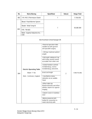 9 - 53
Standar Harga Satuan Barang Tahun 2013
Kabupaten Tangerang
No. Nama Barang Spesifikasi Satuan Harga Total
802 1 Pc THC-5 Thermacare Stand 1 5.166.656
803
Blood / Fluid Warmer System
1 50.280.384
Model : Medi Temp III
P/N : FW-603
Merk : Gaymar Industries Inc, -
USA
Alat Kesehatan Untuk Ruangan OK
804
Electric Operating Table
Model: T-10e
Merk : Eschmann, England
-Powered operation table
suitable for both general
and specialist surgery
2
1.545.712.256
- 250 kgs maximum patient
weight
-Full length radiolucent top
with X-Ray cassette tunnel
accessible from either end
-Corded handset controls
trendelenburg, reverse
trendelenburg, lateral tilt,
break and height
- Low Battery status
indication via an audible
'beep'
-Offset table-top
flexion/extension and offset
slimline column for superior
imaging
-Column covers in stainless
steel
-Battery powered with
facility for connection to
mains electricity with
 