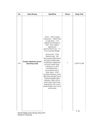9 - 64
Standar Harga Satuan Barang Tahun 2013
Kabupaten Tangerang
No. Nama Barang Spesifikasi Satuan Harga Total
811
Double Lighthead system
Operating Lamp
•Power : 180 W •Colour
Temperature : 4300O
K•Heat
to Light Ratio : 3.78
milliwatts/m2
/lx•Depth of
Field : 70cm (without
adjusting the
pattern)•Pattern Size : 14 -
25cm (nominal)•Weight:
Vertical Load : 70 Kg
Moment Load : 556
Nm•Controls (Wall Control
and Sterile Handle)Light -
On/OffPattern Adjustment
(at Sterile handle Only) -
Continuous (14-25cm
nominal)Intensity -
Increase/Decrease (5
Steps, Aprox. 16100
lux/step)•Indicators (at the
light head and Wall Control
Unit)IntensityBulb failure
indication 5 Blue LEDs at
each location.Input Power
Single Amber LED at each
locationSingle Green LED at
each location
3
2.278.117.248
 