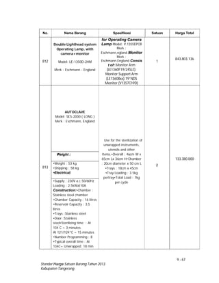 9 - 67
Standar Harga Satuan Barang Tahun 2013
Kabupaten Tangerang
No. Nama Barang Spesifikasi Satuan Harga Total
812
Double Lighthead system
Operating Lamp, with
camera+monitor
Model: LE-1350D-2HM
Merk : Eschmann - England
for Operating Camera
Lamp Model: V.1355EPCB
Merk :
Eschmann,ngland.Monitor
Merk :
Eschmann,England.Consis
t of:.Monitor Arm
(LE1360F19/24SLE).
Monitor Support Arm
(LE1360Bxx).19”NDS
Monitor (V1357C19D)
1
843.803.136
813
AUTOCLAVE
Model: SES-2000 ( LONG )
Merk : Eschmann, England
Use for the sterilization of
unwrapped instruments,
utensils and other
items.•Overall : 46cm W x
65cm Lx 36cm H•Chamber
: 20cm diameter x 50 cm L
•Trays : 18cm x 45cm
•Tray Loading : 3.5kg
pertray•Total Load : 7kg
per cycle
2
133.380.000
Weight :
•Weight : 53 kg
•Shipping : 58 kg
•Electrical:
•Supply : 230V a.c 50/60Hz
Loading : 2.5kWat10A
Construction:•Chamber :
Stainless steel chamber
•Chamber Capacity : 16 litres
•Reservoir Capacity : 3.5
litres
•Trays :Stainless steel
•Door :Stainless
steel•Sterilizing time : At
134
°
C = 3 minutes
At 121/124°C = 15 minutes
•Number Programming : 8
•Typical overall time : At
134C= Unwrapped: 18 min
 