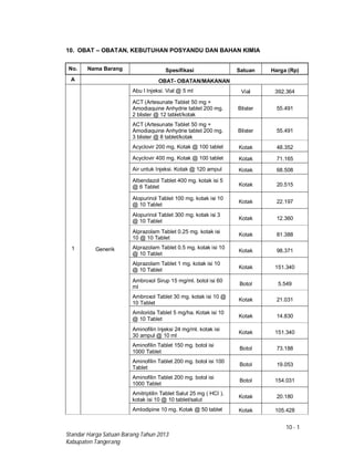 10 - 1
Standar Harga Satuan Barang Tahun 2013
Kabupaten Tangerang
10. OBAT – OBATAN, KEBUTUHAN POSYANDU DAN BAHAN KIMIA
No. Nama Barang Spesifikasi Satuan Harga (Rp)
A OBAT- OBATAN/MAKANAN
1 Generik
Abu I Injeksi. Vial @ 5 ml Vial 392.364
ACT (Artesunate Tablet 50 mg +
Amodiaquine Anhydrie tablet 200 mg.
2 blister @ 12 tablet/kotak
Blister 55.491
ACT (Artesunate Tablet 50 mg +
Amodiaquine Anhydrie tablet 200 mg.
3 blister @ 8 tablet/kotak
Blister 55.491
Acyclovir 200 mg. Kotak @ 100 tablet Kotak 48.352
Acyclovir 400 mg. Kotak @ 100 tablet Kotak 71.165
Air untuk Injeksi. Kotak @ 120 ampul Kotak 68.508
Albendazol Tablet 400 mg. kotak isi 5
@ 6 Tablet Kotak 20.515
Alopurinol Tablet 100 mg. kotak isi 10
@ 10 Tablet
Kotak 22.197
Alopurinol Tablet 300 mg. kotak isi 3
@ 10 Tablet
Kotak 12.360
Alprazolam Tablet 0.25 mg. kotak isi
10 @ 10 Tablet
Kotak 81.388
Alprazolam Tablet 0.5 mg. kotak isi 10
@ 10 Tablet
Kotak 98.371
Alprazolam Tablet 1 mg. kotak isi 10
@ 10 Tablet Kotak 151.340
Ambroxol Sirup 15 mg/ml. botol isi 60
ml
Botol 5.549
Ambroxol Tablet 30 mg. kotak isi 10 @
10 Tablet
Kotak 21.031
Amilorida Tablet 5 mg/ha. Kotak isi 10
@ 10 Tablet
Kotak 14.830
Aminofilin Injeksi 24 mg/ml. kotak isi
30 ampul @ 10 ml
Kotak 151.340
Aminofilin Tablet 150 mg. botol isi
1000 Tablet
Botol 73.188
Aminofilin Tablet 200 mg. botol isi 100
Tablet
Botol 19.053
Aminofilin Tablet 200 mg. botol isi
1000 Tablet
Botol 154.031
Amitriptilin Tablet Salut 25 mg ( HCI ).
kotak isi 10 @ 10 tablet/salut
Kotak 20.180
Amlodipine 10 mg. Kotak @ 50 tablet Kotak 105.428
 