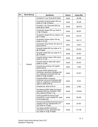 10 - 2
Standar Harga Satuan Barang Tahun 2013
Kabupaten Tangerang
No. Nama Barang Spesifikasi Satuan Harga (Rp)
1 Generik
Amlodipine 5 mg. Kotak @ 50 tablet Kotak 59.789
Amoksisilin Anhidrat Kapsul 250 mg.
kotak isi 10 @ 10 Kapsul
Kotak 48.328
Amoksilin + As. Klavulanat 625 mg.
Kotak @ 30 Tablet
Kotak 188.918
Amoksisilin Kapsul 250 mg. kotak isi
12 @ 10 Kapsul Kotak 58.267
Amoksisilin Kaplet 500 mg. kotak isi 10
@ 10 Kaplet
Kotak 62.218
Amoksisilin Serbuk Injeksi 100 mg.
kotak isi 10 Vial
Kotak 126.117
Amoksisilin Sirup Kering 125 mg/ 5 ml.
botol isi 60 ml
Botol 6.222
Ampisilin Kaplet 250 mg. kotak isi 10
@ 10 Kaplet
Kotak 45.234
Ampisilin Kaplet 500 mg. kotak isi 10
@ 10 Kaplet
Kotak 64.067
Ampisilin Serbuk Injeksi 1000 mg/ml.
kotak isi 10 Vial
Kotak 90.266
Ampisilin Serbuk Injeksi 500 mg/ml.
kotak isi 10 Vial
Kotak 50.447
Ampisilin Sirup Kering 125 mg/5ml.
botol isi 60 ml
Botol 7.399
Antasida DOEN tablet Kunyah
Kombinasi. aluminium hidroksida 200
mg. magnesium hidroksida 200 mg.
kotak isi 10 @ 10 kaplet.
Kotak 27.241
Antasida DOEN II Suspensi.
kombinasi. aluminium hidroksida 200
mg/5 ml. magnesium hidroksida 200
mg/5 ml. botol isi 60 ml.
Botol 6.475
Antasida Syr. Botol isi 60 ml Botol 4.796
Anti Bakteri DOEN Tablet Kombinasi.
basitrasin 500 IU/g. Polimiksin 1000
IU/g. kotak isi 25 tube = 5 g.
Kotak 105.804
Antifungi DOEN Kombinasi asam
benzoat 6% + asam salisilat 3%. kotak
isi 24 pot @ 30 gr.
Kotak 69.365
Antihemoroid DOEN Kombinasi bismut
subgalat 150 mg. heksakiorofen 2.5
mg. kotak isi 10 supp.
Kotak 33.631
Anti Malaria DOEN Kombinasi
primetamin 25 mg. sulfadoksin 500
mg. kotak isi 10 @ 10 kaplet
Kotak 81.136
 