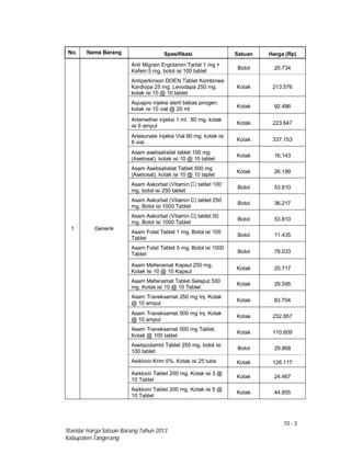 10 - 3
Standar Harga Satuan Barang Tahun 2013
Kabupaten Tangerang
No. Nama Barang Spesifikasi Satuan Harga (Rp)
1 Generik
Anti Migrain Ergotamin Tartat 1 mg +
Kafein 5 mg. botol isi 100 tablet
Botol 20.734
Antiparkinson DOEN Tablet Kombinasi
Kardiopa 25 mg. Levodapa 250 mg.
kotak isi 10 @ 10 tablet
Kotak 213.576
Aquapro injeksi steril bebas pirogen.
kotak isi 10 vial @ 20 ml Kotak 92.486
Artemether injeksi 1 ml : 80 mg. kotak
isi 6 ampul
Kotak 223.647
Artesunate Injeksi Vial 60 mg. kotak isi
8 vial
Kotak 337.153
Asam asetisalisilat tablet 100 mg
(Asetosal). kotak isi 10 @ 10 tablet
Kotak 16.143
Asam Asetisalisilat Tablet 500 mg
(Asetosal). kotak isi 10 @ 10 taplet
Kotak 26.199
Asam Askorbat (Vitamin C) tablet 100
mg. botol isi 250 tablet
Botol 53.810
Asam Askorbat (Vitamin C) tablet 250
mg. Botol isi 1000 Tablet
Botol 36.217
Asam Askorbat (Vitamin C( tablet 50
mg. Botol isi 1000 Tablet
Botol 53.810
Asam Folat Tablet 1 mg. Botol isi 100
Tablet
Botol 11.435
Asam Folat Tablet 5 mg. Botol isi 1000
Tablet Botol 79.033
Asam Mefenamat Kapsul 250 mg.
Kotak isi 10 @ 10 Kapsul
Kotak 20.717
Asam Mefenamat Tablet Selaput 500
mg. Kotak isi 10 @ 10 Tablet
Kotak 29.595
Asam Traneksamat 250 mg Inj. Kotak
@ 10 ampul
Kotak 83.704
Asam Traneksamat 500 mg Inj. Kotak
@ 10 ampul
Kotak 252.857
Asam Traneksamat 500 mg Tablet.
Kotak @ 100 tablet
Kotak 110.609
Asetazolamid Tablet 250 mg. botol isi
100 tablet
Botol 29.868
Asiklovir Krim 5%. Kotak isi 25 tube Kotak 126.117
Asiklovir Tablet 200 mg. Kotak isi 3 @
10 Tablet
Kotak 24.467
Asiklovir Tablet 200 mg. Kotak isi 5 @
10 Tablet
Kotak 44.855
 