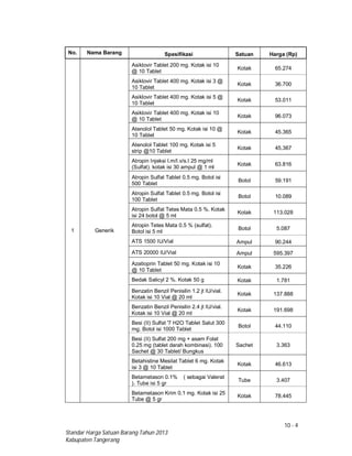10 - 4
Standar Harga Satuan Barang Tahun 2013
Kabupaten Tangerang
No. Nama Barang Spesifikasi Satuan Harga (Rp)
1 Generik
Asiklovir Tablet 200 mg. Kotak isi 10
@ 10 Tablet
Kotak 65.274
Asiklovir Tablet 400 mg. Kotak isi 3 @
10 Tablet
Kotak 36.700
Asiklovir Tablet 400 mg. Kotak isi 5 @
10 Tablet
Kotak 53.011
Asiklovir Tablet 400 mg. Kotak isi 10
@ 10 Tablet
Kotak 96.073
Atenolol Tablet 50 mg. Kotak isi 10 @
10 Tablet
Kotak 45.365
Atenolol Tablet 100 mg. Kotak isi 5
strip @10 Tablet
Kotak 45.367
Atropin Injeksi I.m/I.v/s.I 25 mg/ml
(Sulfat). kotak isi 30 ampul @ 1 ml
Kotak 63.816
Atropin Sulfat Tablet 0.5 mg. Botol isi
500 Tablet
Botol 59.191
Atropin Sulfat Tablet 0.5 mg. Botol isi
100 Tablet
Botol 10.089
Atropin Sulfat Tetes Mata 0.5 %. Kotak
isi 24 botol @ 5 ml
Kotak 113.028
Atropin Tetes Mata 0.5 % (sulfat).
Botol isi 5 ml
Botol 5.087
ATS 1500 IU/Vial Ampul 90.244
ATS 20000 IU/Vial Ampul 595.397
Azatioprin Tablet 50 mg. Kotak isi 10
@ 10 Tablet
Kotak 35.226
Bedak Salicyl 2 %. Kotak 50 g Kotak 1.781
Benzatin Benzil Penisilin 1.2 jt IU/vial.
Kotak isi 10 Vial @ 20 ml
Kotak 137.888
Benzatin Benzil Penisilin 2.4 jt IU/vial.
Kotak isi 10 Vial @ 20 ml
Kotak 191.698
Besi (II) Sulfat '7 H2O Tablet Salut 300
mg. Botol isi 1000 Tablet
Botol 44.110
Besi (II) Sulfat 200 mg + asam Folat
0.25 mg (tablet darah kombinasi). 100
Sachet @ 30 Tablet/ Bungkus
Sachet 3.363
Betahistine Mesilat Tablet 6 mg. Kotak
isi 3 @ 10 Tablet
Kotak 46.613
Betametason 0.1% ( sebagai Valerat
). Tube isi 5 gr
Tube 3.407
Betametason Krim 0.1 mg. Kotak isi 25
Tube @ 5 gr
Kotak 78.445
 