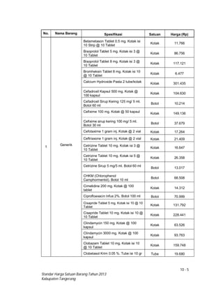 10 - 5
Standar Harga Satuan Barang Tahun 2013
Kabupaten Tangerang
No. Nama Barang Spesifikasi Satuan Harga (Rp)
1
Generik
Betametason Tablet 0.5 mg. Kotak isi
10 Strip @ 10 Tablet
Kotak 11.766
Bisoprolol Tablet 5 mg. Kotak isi 3 @
10 Tablet
Kotak 86.756
Bisoprolol Tablet 8 mg. Kotak isi 3 @
10 Tablet
Kotak 117.121
Bromheksin Tablet 8 mg. Kotak isi 10
@ 10 Tablet
Kotak 6.477
Calcium Hydroxide Pasta 2 tube/kotak
Kotak 301.435
Cefadroxil Kapsul 500 mg. Kotak @
100 kapsul
Kotak 104.630
Cefadroxil Sirup Kering 125 mg/ 5 ml.
Botol 60 ml
Botol 10.214
Cefixime 100 mg. Kotak @ 50 kapsul
Kotak 149.136
Cefixime sirup kering 100 mg/ 5 ml.
Botol 30 ml
Botol 37.679
Cefotaxime 1 gram inj. Kotak @ 2 vial Kotak 17.264
Ceftriaxone 1 gram inj. Kotak @ 2 vial Kotak 21.409
Cetrizine Tablet 10 mg. Kotak isi 3 @
10 Tablet
Kotak 16.647
Cetrizine Tablet 10 mg. Kotak isi 5 @
10 Tablet
Kotak 26.358
Cetrizine Sirup 5 mg/5 ml. Botol 60 ml
Botol 13.017
CHKM (Chlorophenol
Camphormentol). Botol 10 ml
Botol 68.508
Cimetidine 200 mg. Kotak @ 100
tablet
Kotak 14.312
Ciprofloaxacin Infus 2%. Botol 100 ml Botol 70.999
Cisapride Tablet 5 mg. Kotak isi 10 @ 10
Tablet
Kotak 131.792
Cisapride Tablet 10 mg. Kotak isi 10 @
10 Tablet
Kotak 228.441
Clindamycin 150 mg. Kotak @ 100
kapsul
Kotak 63.526
Clindamycin 3000 mg. Kotak @ 100
kapsul
Kotak 93.763
Clobazam Tablet 10 mg. Kotak isi 10
@ 10 Tablet
Kotak 159.748
Clobetasol Krim 0.05 %. Tube isi 10 gr Tube 19.680
 