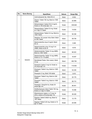 10 - 6
Standar Harga Satuan Barang Tahun 2013
Kabupaten Tangerang
No. Nama Barang Spesifikasi Satuan Harga (Rp)
1 Generik
Cotrimoksazole Syr. Botol 60 ml Botol 4.933
Depson Tablet 100 mg. Botol isi 1000
Tablet
Botol 52.969
Deksametason Injeksi IVIU 5 mg/ml.
Kotak isi 100 ampul @ 1 ml Kotak 336.648
Deksametason Tablet 0.5 mg. Kotak
isi 10 @ 10 Tablet Kotak 14.630
Deksametason Tablet 0.5 mg. Botol isi
1000 Tablet Botol 94.336
Dekstran '70 Larutan Infus Steril. Botol
isi 500 Tablet Botol 59.739
Destrometorfan sirup 5 mg/ml. Botol
60 ml Botol 3.569
Dekstrometorfan sirup 10 mg/ 5 ml
(HBR). Botol isi 60 ml Botol 4.818
Dekstrometorfan Tablet 15 mg (HBR).
Botol isi 1000 Tablet Botol 66.523
Dekstrometorfan Tablet 15 mg (HBR).
Kotak isi 10 x 10 tablet Kotak 18.497
Devitalisasi Pasta ( Non arsen). Botol
4.5 gr Botol 485.784
Diazepam Injeksi 5 mg/ ml. Kotak isi
30 ampul @ 2 ml Kotak 119.463
Diazepam Tablet 2 mg. Botol isi 1000
Tablet
Botol 53.339
Diazepam 2 mg. Botol 100 tablet Botol 3.973
Diazepam Tablet 5 mg. Botol isi 250
Tablet
Botol 20.179
Diazepam Tablet 5 mg. Botol isi 1000
Tablet
Botol 80.715
Diazepam 10mg/2ml inj. Kotak 30
ampul @ 2 ml
Kotak 88.491
Dietilkarbamazin Sitrat Tablet 100 mg.
Kotak isi 10 @ 10 Tablet
Kotak 16.396
Difenhidramin Injeksi I.m '5 mg/ ml
(HCI). kotak isi 30 ampul @ 1 ml
Kotak 48.429
Digoksin Tablet 0.0625 mg. Botol isi
100 Tablet
Botol 12.179
Digoksin Tablet 0.25 mg. Kotak isi 10
@ 10 Tablet
Kotak 24.046
 