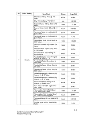 10 - 8
Standar Harga Satuan Barang Tahun 2013
Kabupaten Tangerang
No. Nama Barang Spesifikasi Satuan Harga (Rp)
1 Generik
Ethambutol 500 mg. Kotak @ 100
tablet
Kotak 71.448
Ethyl Chloride Spray. Vial/100 ml Vial 130.788
Etoposid Kapsul 100 mg. Botol isi 10
Kapsul
Botol 117.383
Eugenol Cairan. Kotak 12 Botol @ 10
ml
Kotak 685.080
Famotidine Tablet 20 mg. Kotak isi 5
@ 10 Tablet
Kotak 14.882
Famotidine Tablet 40 mg. Kotak isi 5
@ 10 Tablet
Kotak 9.509
Fenilbutason Tablet 200 mg. Botol isi
1000 Tablet
Botol 136.206
Fenitoin Kapsul 100 mg. Botol isi 250
Kapsul
Botol 33.436
Fenitoin Natrium Kapsul 30 mg. Botol
isi 250 Kapsul
Botol 30.705
Fenitoin Natrium Injeksi 50 mg/ ml.
Ampul @ 2 ml
Ampul 81.334
Fenobarbital Injeksi i.m/ i.v 10 mg/ml.
Kotak isi 30 ampul @ 1 ml
Kotak 78.697
Fenobarbital Tablet 30 mg. botol isi
1000 tablet
Botol 62.554
Fenobarbital Tablet 100 mg. Botol isi
250 tablet
Botol 61.411
Fenobarbital Tablet 100 mg. Botol isi
1000 Tablet
Botol 84.347
Fenoksimetil Penisilin Tablet 250 mg.
Kotak isi 10 @ 10 Tablet
Kotak 44.057
Fenoksimetil Penisilin Tablet 500 mg.
Kotak isi 10 @ 10 Tablet
Kotak 78.159
Fenol Gliserol Tetes Telinga 10 %.
Kotak isi 24 botol @ 5 ml
Kotak 40.694
Ferro Sulfat Tablet 300 mg. Botol isi
1000 Tablet
Botol 31.451
Fitomenadion (Vit.K1) Tablet Salut
Gula. Botol isi 100 Tablet
Botol 114.451
Fitomenadion (Vit.K1) Injeksi 10 mg/
ml.. kotak isi 30 ampul @ 1 ml
Kotak 87.777
Flukonazol Kapsul 50 mg. Kotak isi 10
Kapsul
Kotak 369.948
Fluoride Tablet 0.5 mg. Botol isi 100
Tablet
Botol 5.534
 