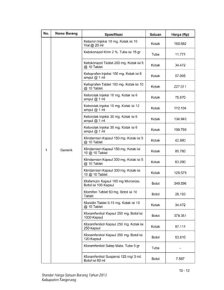 10 - 12
Standar Harga Satuan Barang Tahun 2013
Kabupaten Tangerang
No. Nama Barang Spesifikasi Satuan Harga (Rp)
1 Generik
Ketamin Injeksi 10 mg. Kotak isi 10
Vial @ 20 ml Kotak 160.682
Ketokonazol Krim 2 %. Tube isi 15 gr
Tube 11.771
Ketokonazol Tablet 200 mg. Kotak isi 5
@ 10 Tablet Kotak 34.472
Ketoprofen Injeksi 100 mg. Kotak isi 6
ampul @ 1 ml Kotak 57.005
Ketoprofen Tablet 100 mg. Kotak isi 10
@ 10 Tablet Kotak 227.011
Ketorolak Injeksi 10 mg. Kotak isi 6
ampul @ 1 ml
Kotak 75.670
Ketorolak Injeksi 10 mg. Kotak isi 12
ampul @ 1 ml Kotak 112.104
Ketorolak Injeksi 30 mg. Kotak isi 6
ampul @ 1 ml Kotak 134.845
Ketorolak Injeksi 30 mg. Kotak isi 6
ampul @ 1 ml Kotak 199.769
Klindamisin Kapsul 150 mg. Kotak isi 5
@ 10 Tablet Kotak 42.880
Klindamisin Kapsul 150 mg. Kotak isi
10 @ 10 Tablet
Kotak 85.760
Klindamisin Kapsul 300 mg. Kotak isi 5
@ 10 Tablet Kotak 63.290
Klindamisin Kapsul 300 mg. Kotak isi
10 @ 10 Tablet Kotak 126.579
Klofamizin Kapsul 100 mg Micronize.
Botol isi 100 Kapsul Botol 349.596
Klomifen Tablet 50 mg. Botol isi 10
Tablet
Botol 28.193
Klonidin Tablet 0.15 mg. Kotak isi 10
@ 10 Tablet
Kotak 34.472
Kloramfenikol Kapsul 250 mg. Botol isi
1000 Kapsul Botol 378.351
Kloramfenikol Kapsul 250 mg. Kotak isi
250 kapsul Kotak 97.111
Kloramfenikol Kapsul 250 mg. Botol isi
120 Kapsul Botol 53.810
Kloramfenikol Salep Mata. Tube 5 gr
Tube -
Kloramfenikol Suspensi 125 mg/ 5 ml.
Botol isi 60 ml
Botol 7.567
 