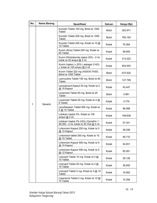 10 - 14
Standar Harga Satuan Barang Tahun 2013
Kabupaten Tangerang
No. Nama Barang Spesifikasi Satuan Harga (Rp)
1 Generik
Kuinidin Tablet 100 mg. Botol isi 1000
Tablet
Botol 263.971
Kuinidin Tablet 200 mg. Botol isi 1000
Tablet
Botol 760.183
Kuinidin Tablet 200 mg. Kotak isi 10 @
10 Tablet
Kotak 70.364
Kuinin (Kina) Tablet 200 mg. Kotak isi
60 Tablet
Kotak 58.855
Kuinin Dihidoklorida injeksi 25% - 2 ml.
kotak isi 30 ampul @ 2 ml
Kotak 213.222
Kuinin Injeksi i.v 25% ( sebagai 2 HCL
). kotak isi 100 ampul @ 2 ml
Kotak 604.554
Kuinin Tablet 222 mg (H2SO4.7H20).
Botol isi 1000 Tablet
Botol 672.624
Lamivudine Tablet 150 mg. Botol isi 60
Tablet
Botol 127.799
Lanzoprazol Kapsul 30 mg. Kotak isi 2
@ 10 Kapsul
Kotak 45.447
Levamisol Tablet 50 mg. Botol isi 25
Tablet
Botol 4.961
Levamisol Tablet 50 mg. Kotak isi 4 @
9 Tablet
Kotak 4.779
Levofloksasin Tablet 500 mg. Kotak isi
5 @ 10 Tablet
Kotak 96.999
Lidokain Injeksi 2%. Kotak isi 100
ampul @ 2 ml
Kotak 169.838
Lidokain Injeksi 2% (HCL) Epinefrin 1 :
80.000 - 2 ml. kotak isi 30 Vial @ 2 ml
Kotak 57.341
Linkomisin Kapsul 250 mg. Kotak isi 5
@ 12 Kapsul
Kotak 28.048
Linkomisin tablet 250 mg. Kotak isi 10
@ 10 Tablet
Kotak 46.710
Linkomisin Kapsul 500 mg. Kotak isi 5
@ 10 Kapsul
Kotak 54.651
Linkomisin Kapsul 500 mg. Kotak isi 5
@ 12 Kapsul
Kotak 65.581
Lisinopril Tablet 10 mg. Kotak isi 3 @
10 Tablet
Kotak 29.126
Lisinopril Tablet 20 mg. Kotak isi 3 @
10 Tablet
Kotak 36.855
Lisinopril Tablet 5 mg. Kotak isi 3 @ 10
Tablet
Kotak 16.902
Loperamid Tablet 2 mg. Kotak isi 10 @
10 Tablet
Kotak 15.394
 