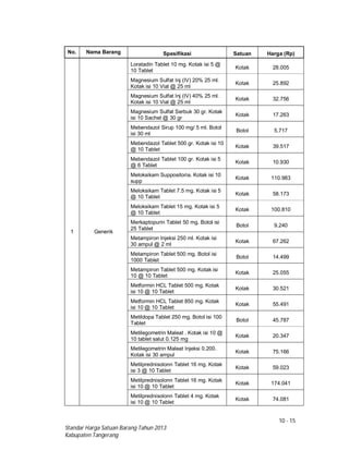 10 - 15
Standar Harga Satuan Barang Tahun 2013
Kabupaten Tangerang
No. Nama Barang Spesifikasi Satuan Harga (Rp)
1 Generik
Loratadin Tablet 10 mg. Kotak isi 5 @
10 Tablet
Kotak 28.005
Magnesium Sulfat Inj (IV) 20% 25 ml.
Kotak isi 10 Vial @ 25 ml
Kotak 25.892
Magnesium Sulfat Inj (IV) 40% 25 ml.
Kotak isi 10 Vial @ 25 ml
Kotak 32.756
Magnesium Sulfat Serbuk 30 gr. Kotak
isi 10 Sachet @ 30 gr
Kotak 17.263
Mebendazol Sirup 100 mg/ 5 ml. Botol
isi 30 ml
Botol 5.717
Mebendazol Tablet 500 gr. Kotak isi 10
@ 10 Tablet
Kotak 39.517
Mebendazol Tablet 100 gr. Kotak isi 5
@ 6 Tablet
Kotak 10.930
Meloksikam Suppositoria. Kotak isi 10
supp
Kotak 110.983
Meloksikam Tablet 7.5 mg. Kotak isi 5
@ 10 Tablet
Kotak 58.173
Meloksikam Tablet 15 mg. Kotak isi 5
@ 10 Tablet
Kotak 100.810
Merkaptopurin Tablet 50 mg. Botol isi
25 Tablet
Botol 9.240
Metampiron Injeksi 250 ml. Kotak isi
30 ampul @ 2 ml
Kotak 67.262
Metampiron Tablet 500 mg. Botol isi
1000 Tablet
Botol 14.499
Metampiron Tablet 500 mg. Kotak isi
10 @ 10 Tablet
Kotak 25.055
Metformin HCL Tablet 500 mg. Kotak
isi 10 @ 10 Tablet
Kotak 30.521
Metformin HCL Tablet 850 mg. Kotak
isi 10 @ 10 Tablet
Kotak 55.491
Metildopa Tablet 250 mg. Botol isi 100
Tablet
Botol 45.787
Metilegometrin Maleat . Kotak isi 10 @
10 tablet salut 0.125 mg
Kotak 20.347
Metilegometrin Maleat Injeksi 0.200.
Kotak isi 30 ampul
Kotak 75.166
Metilprednisolonn Tablet 16 mg. Kotak
isi 3 @ 10 Tablet
Kotak 59.023
Metilprednisolonn Tablet 16 mg. Kotak
isi 10 @ 10 Tablet
Kotak 174.041
Metilprednisolonn Tablet 4 mg. Kotak
isi 10 @ 10 Tablet
Kotak 74.081
 