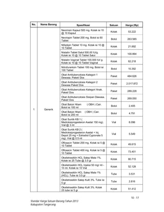 10 - 17
Standar Harga Satuan Barang Tahun 2013
Kabupaten Tangerang
No. Nama Barang Spesifikasi Satuan Harga (Rp)
1 Generik
Neomisin Kapsul 500 mg. Kotak isi 10
@ 10 Kapsul
Kotak 53.222
Nevirapin Tablet 200 mg. Botol isi 60
Tablet
Botol 263.585
Nifedipin Tablet 10 mg. Kotak isi 10 @
10 Tablet
Kotak 21.692
Nistatin Tablet Salut 500.00 IU/g.
Kotak isi 10 @ 10 Tablet Salut
Kotak 100.894
Nistatin Vaginal Tablet 100.000 IU/ g.
Kotak isi 10 @ 10 Tablet Vaginal
Kotak 62.218
Nitrofurantoin Tablet 100 mg. Botol isi
100 Tablet
Botol 10.392
Obat Antitubercolosis Kategori 1
Dewasa. Paket/ Dos
Paket 484.626
Obat Antitubercolosis Kategori 2
Dewasa Paket/ Dos
Paket 2.017.872
Obat Antitubercolosis Kategori Anak.
Paket/ Dos
Paket 289.228
Obat Antitubercolosis Sisipan Dewasa.
Paket/ Dos
Paket 269.050
Obat Batuk Hitam ( OBH ) Cair.
Botol isi 100 ml
Botol 2.405
Obat Batuk Hitam ( OBH ) Cair.
Botol isi 200 ml
Botol 4.791
Obat Suntik KB 1 (
Medroksiprogesteron Asetat 150 mg).
Vial @ 3 ml
Vial 8.096
Obat Suntik KB 2 (
Medroksiprogesteron Asetat + Inj.
Depot 25 mg + Estradiol Cypionate 5
mg). Vial @ 0.5 ml
Vial 5.549
Ofloxacin Tablet 200 mg. Kotak isi 5 @
10 Tablet
Kotak 49.615
Ofloxacin Tablet 400 mg. Kotak isi 5 @
10 Tablet
Kotak 73.401
Oksitetrasiklin HCL Salep Mata 1%.
Kotak isi 25 Tube @ 3.5 gr
Kotak 80.715
Oksitetrasiklin HCL Injeksi 50 mg/ ml -
10 ml. Kotak isi 10 Vial
Kotak 52.128
Oksitetrasiklin HCL Salep Mata 1%
(HCL). Tube isi 3.5 gr
Tube 3.531
Oksitetrasiklin Salep Kulit 3%. Tube isi
5 gr
Tube 2.816
Oksitetrasiklin Salep Kulit 3%. Kotak
25 tube isi 5 gr
Kotak 51.412
 