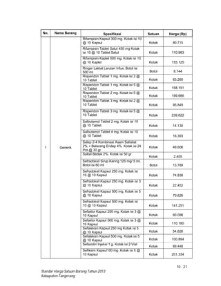 10 - 21
Standar Harga Satuan Barang Tahun 2013
Kabupaten Tangerang
No. Nama Barang Spesifikasi Satuan Harga (Rp)
1 Generik
Rifampisin Kapsul 300 mg. Kotak isi 10
@ 10 Kapsul Kotak 80.715
Rifampisin Tablet Salut 450 mg Kotak
isi 10 @ 10 Tablet Salut Kotak 110.983
Rifampisin Kaplet 600 mg. Kotak isi 10
@ 10 Kaplet Kotak 155.125
Ringer Laktat Larutan Infus. Botol isi
500 ml Botol 8.744
Risperidon Tablet 1 mg. Kotak isi 2 @
10 Tablet Kotak 63.260
Risperidon Tablet 1 mg. Kotak isi 5 @
10 Tablet Kotak 158.151
Risperidon Tablet 2 mg. Kotak isi 5 @
10 Tablet Kotak 199.686
Risperidon Tablet 3 mg. Kotak isi 2 @
10 Tablet Kotak 95.849
Risperidon Tablet 3 mg. Kotak isi 5 @
10 Tablet Kotak 239.622
Salbutamol Tablet 2 mg. Kotak isi 10
@ 10 Tablet Kotak 14.130
Salbutamol Tablet 4 mg. Kotak isi 10
@ 10 Tablet Kotak 16.393
Salep 2-4 Kombinasi Asam Salisilat
2% + Belerang Endap 4%. Kotak isi 24
Pot @ 30 gr
Kotak 49.606
Salisil Bedak 2%. Kotak isi 50 gr
Kotak 2.405
Sefradoksil Sirup Kering 125 mg/ 5 ml.
Botol isi 60 ml Botol 13.789
Sefradoksil Kapsul 250 mg. Kotak isi
10 @ 10 Kapsul Kotak 74.838
Sefradoksil Kapsul 250 mg. Kotak isi 3
@ 10 Kapsul Kotak 22.452
Sefradoksil Kapsul 500 mg. Kotak isi 5
@ 10 Kapsul Kotak 70.626
Sefradoksil Kapsul 500 mg. Kotak isi
10 @ 10 Kapsul Kotak 141.251
Sefaklor Kapsul 250 mg. Kotak isi 3 @
10 Kapsul Kotak 60.098
Sefaklor Kapsul 500 mg. Kotak isi 3 @
10 Kapsul Kotak 110.180
Sefaleksin Kapsul 250 mg Kotak isi 5
@ 10 Kapsul Kotak 54.626
Sefaleksin Kapsul 500 mg. Kotak isi 5
@ 10 Kapsul Kotak 100.894
Sefazolin Injeksi 1 g. Kotak isi 2 Vial
Kotak 69.448
Sefiksim Kapsul100 mg. Kotak isi 5 @
10 Kapsul Kotak 201.334
 
