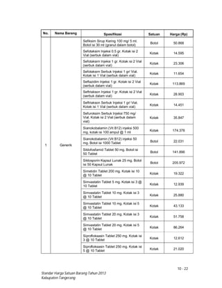10 - 22
Standar Harga Satuan Barang Tahun 2013
Kabupaten Tangerang
No. Nama Barang Spesifikasi Satuan Harga (Rp)
1 Generik
Sefiksim Sirup Kering 100 mg/ 5 ml.
Botol isi 30 ml (granul dalam botol)
Botol 50.868
Sefotaksim Injeksi 0.5 gr. Kotak isi 2
Vial (serbuk dalam vial)
Kotak 14.595
Sefotaksim Injeksi 1 gr. Kotak isi 2 Vial
(serbuk dalam vial)
Kotak 23.306
Sefotaksim Serbuk Injeksi 1 gr/ Vial.
Kotak isi 1 Vial (serbuk dalam vial)
Kotak 11.654
Seftazidim Injeksi 1 gr. Kotak isi 2 Vial
(serbuk dalam vial)
Kotak 113.869
Seftriakson Injeksi 1 gr. Kotak isi 2 Vial
(serbuk dalam vial) Kotak 28.903
Seftriakson Serbuk Injeksi 1 gr/ Vial.
Kotak isi 1 Vial (serbuk dalam vial)
Kotak 14.451
Sefuroksim Serbuk Injeksi 750 mg/
Vial. Kotak isi 2 Vial (serbuk dalam
vial)
Kotak 35.847
Sianokobalamin (Vit B12) injeksi 500
mg. kotak isi 100 ampul @ 1 ml
Kotak 174.378
Sianokobalamin (Vit B12) injeksi 50
mg. Botol isi 1000 Tablet Botol 22.031
Siklofosfamid Tablet 50 mg. Botol isi
50 Tablet
Botol 141.896
Siklosporin Kapsul Lunak 25 mg. Botol
isi 50 Kapsul Lunak
Botol 205.972
Simetidin Tablet 200 mg. Kotak isi 10
@ 10 Tablet
Kotak 19.322
Simvastatin Tablet 5 mg. Kotak isi 3 @
10 Tablet
Kotak 12.939
Simvastatin Tablet 10 mg. Kotak isi 3
@ 10 Tablet Kotak 25.880
Simvastatin Tablet 10 mg. Kotak isi 5
@ 10 Tablet Kotak 43.133
Simvastatin Tablet 20 mg. Kotak isi 3
@ 10 Tablet
Kotak 51.758
Simvastatin Tablet 20 mg. Kotak isi 5
@ 10 Tablet
Kotak 86.264
Siprofloksasin Tablet 250 mg. Kotak isi
3 @ 10 Tablet Kotak 12.612
Siprofloksasin Tablet 250 mg. Kotak isi
5 @ 10 Tablet
Kotak 21.020
 