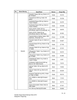 10 - 24
Standar Harga Satuan Barang Tahun 2013
Kabupaten Tangerang
No. Nama Barang Spesifikasi Satuan Harga (Rp)
1 Generik
Tetrasiklin Kapsul 500 mg. Kotak isi 10
@ 10 Kapsul
Kotak 43.216
Thiamphenicol 500 mg. Kotak 100
kapsul
Kotak 76.729
Tiamfenikol Kapsul 250 mg. Kotak isi
10 @ 10 Kapsul Kotak 53.579
Tiamfenikol Kapsul 500 mg. Kotak isi
10 @ 10 Kapsul
Kotak 103.584
Tiamin (Vit B1) Tablet 100 mg
(HCL/Nitrat). kotak isi 30 ampul @ 1 ml
Kotak 38.676
Tiamin (Vit B1) Tablet 50 mg
(HCL/Nitrat). Botol isi 1000 Tablet
Botol 63.563
Tiopental Natrium Serbuk Injeksi 1000
mg/ampul.. Ampul @ 10 ml Ampul 101.868
Tramadol Injeksi 50 mg/ ml. Kotak isi 5
ampul
Kotak 53.827
Tramadol Kapsul 50 mg. Kotak isi 5 @
10 Kapsul
Kotak 27.746
Tramadol Tablet 50 mg. Kotak isi 5 @
10 Tablet Kotak 27.073
Trifluoperazin Tablet 1 mg. Kotak isi 10
@ 10 Tablet Kotak 39.474
Trifluoperazin Tablet 5 mg. Kotak isi 10
@ 10 Tablet
Kotak 63.899
Triheksifenidil Tablet 2 mg. Kotak isi
10 @ 10 Tablet
Kotak 6.937
Trimetoprim Tablet Scored 200 mg.
Botol isi 100 Tablet Scored
Botol 15.815
Valproat Tablet 150 mg. Botol isi 50
Tablet Botol 19.832
Valproat Tablet 250 mg. Botol isi 50
Tablet
Botol 29.230
Verapamil Tablet 80 mg (HCL). Kotak
isi 10 @ 10 Tablet
Kotak 59.216
Vit A 100000 IU. Botol @ 50 kapsul
lunak Botol 17.812
Vit A 200000 IU. Botol @ 50 kapsul
lunak Botol 28.773
Vitamin B Kompleks Tablet. Botol isi
1000 Tablet
Botol 37.331
Vit C 250 mg. Botol @ 250 tablet Botol 39.859
 