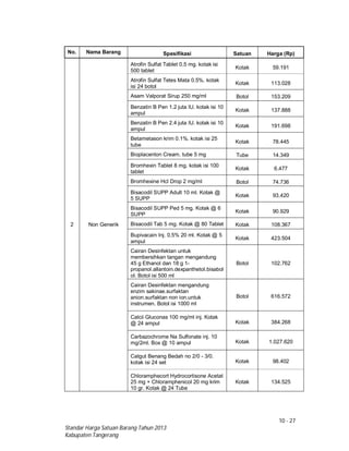 10 - 27
Standar Harga Satuan Barang Tahun 2013
Kabupaten Tangerang
No. Nama Barang Spesifikasi Satuan Harga (Rp)
2 Non Generik
Atrofin Sulfat Tablet 0.5 mg. kotak isi
500 tablet
Kotak 59.191
Atrofin Sulfat Tetes Mata 0.5%. kotak
isi 24 botol
Kotak 113.028
Asam Valporat Sirup 250 mg/ml Botol 153.209
Benzatin B Pen 1.2 juta IU. kotak isi 10
ampul
Kotak 137.888
Benzatin B Pen 2.4 juta IU. kotak isi 10
ampul
Kotak 191.698
Betametason krim 0.1%. kotak isi 25
tube
Kotak 78.445
Bioplacenton Cream. tube 5 mg Tube 14.349
Bromhexin Tablet 8 mg. kotak isi 100
tablet
Kotak 6.477
Bromhexine Hcl Drop 2 mg/ml Botol 74.736
Bisacodil SUPP Adult 10 ml. Kotak @
5 SUPP
Kotak 93.420
Bisacodil SUPP Ped 5 mg. Kotak @ 6
SUPP
Kotak 90.929
Bisacodil Tab 5 mg. Kotak @ 80 Tablet Kotak 108.367
Bupivacain Inj. 0.5% 20 ml. Kotak @ 5
ampul
Kotak 423.504
Cairan Desinfektan untuk
membersihkan tangan mengandung
45 g Ethanol dan 18 g 1-
propanol.allantoin.dexpanthetol.bisabol
ol. Botol isi 500 ml
Botol 102.762
Cairan Desinfektan mengandung
enzim sakinae.surfaktan
anion.surfaktan non ion.untuk
instrumen. Botol isi 1000 ml
Botol 616.572
Calcii Gluconas 100 mg/ml inj. Kotak
@ 24 ampul Kotak 384.268
Carbazochrome Na Sulfonate inj. 10
mg/2ml. Box @ 10 ampul Kotak 1.027.620
Catgut Benang Bedah no 2/0 - 3/0.
kotak isi 24 set Kotak 98.402
Chloramphecort Hydrocortisone Acetat
25 mg + Chloramphenicol 20 mg krim
10 gr. Kotak @ 24 Tube
Kotak 134.525
 