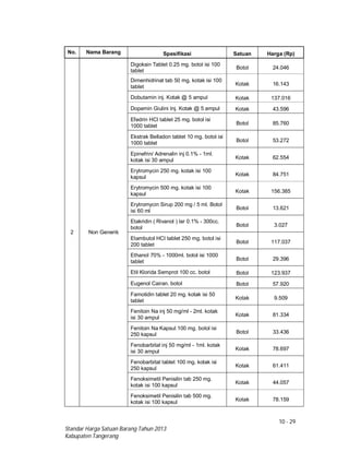 10 - 29
Standar Harga Satuan Barang Tahun 2013
Kabupaten Tangerang
No. Nama Barang Spesifikasi Satuan Harga (Rp)
2 Non Generik
Digoksin Tablet 0.25 mg. botol isi 100
tablet
Botol 24.046
Dimenhidrinat tab 50 mg. kotak isi 100
tablet
Kotak 16.143
Dobutamin inj. Kotak @ 5 ampul Kotak 137.016
Dopamin Giulini Inj. Kotak @ 5 ampul Kotak 43.596
Efedrin HCI tablet 25 mg. botol isi
1000 tablet Botol 85.760
Ekstrak Belladon tablet 10 mg. botol isi
1000 tablet Botol 53.272
Epinefrin/ Adrenalin inj 0.1% - 1ml.
kotak isi 30 ampul Kotak 62.554
Erytromycin 250 mg. kotak isi 100
kapsul
Kotak 84.751
Erytromycin 500 mg. kotak isi 100
kapsul
Kotak 156.385
Erytromycin Sirup 200 mg / 5 ml. Botol
isi 60 ml
Botol 13.621
Etakridin ( Rivanol ) lar 0.1% - 300cc.
botol Botol 3.027
Etambutol HCI tablet 250 mg. botol isi
200 tablet
Botol 117.037
Ethanol 70% - 1000ml. botol isi 1000
tablet Botol 29.396
Etil Klorida Semprot 100 cc. botol Botol 123.937
Eugenol Cairan. botol Botol 57.920
Famotidin tablet 20 mg. kotak isi 50
tablet
Kotak 9.509
Fenitoin Na inj 50 mg/ml - 2ml. kotak
isi 30 ampul
Kotak 81.334
Fenitoin Na Kapsul 100 mg. botol isi
250 kapsul Botol 33.436
Fenobarbital inj 50 mg/ml - 1ml. kotak
isi 30 ampul Kotak 78.697
Fenobarbital tablet 100 mg. kotak isi
250 kapsul
Kotak 61.411
Fenoksimetil Penisilin tab 250 mg.
kotak isi 100 kapsul
Kotak 44.057
Fenoksimetil Penisilin tab 500 mg.
kotak isi 100 kapsul Kotak 78.159
 