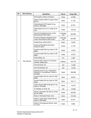 10 - 31
Standar Harga Satuan Barang Tahun 2013
Kabupaten Tangerang
No. Nama Barang Spesifikasi Satuan Harga (Rp)
Non Generik
Hemorogard. kotak isi 30 kapsul Kotak 37.866
Heparin Sodium 5000 IU Injeksi. Botol
@ 5 ml Botol 41.105
Hidroklortiazid (HCT) tablet 25 mg.
botol isi 1000 tablet Botol 61.041
Hidrokortison krim 2.5 %. kotak isi 24
tube Kotak 120.232
Humulin N Isophane Human Insulin
(Recombinant DNA Origin)
Cartridge
Vial
822.096
Humulin R Regular Soluable Human
Insulin (Recombinant DNA Origin)
Cartridge
Vial
822.096
Hustab Sirup. botol isi 60 ml Botol 10.837
Hyoscine N-Butylbromide Injeksi.
Ampul 20 mg/ml Ampul 31.140
Ibuprofen tablet 200 mg. kotak isi 100
tablet
Kotak 19.423
Ibuprofen tablet 400 mg. kotak isi 100
tablet
Kotak 34.478
Ikhtyol Salep. pot Pot 4.360
2 Infus 6% HES 130/0.4 in 0.9 sodium
chlorida. Kabipac @ 1
Kabipac 254.102
Infus Set Anak. set Set 12.456
Infus Set Dewasa. set Set 12.456
Ipratropium Br 0.5 mg + Salbutamol
Sulphate 2.5 mg Nebulizer. Kotak isi
20 ampul
Kotak 286.488
Isoniazid tablet 100 mg. botol isi 1000
tablet
Botol 68.944
Isoniazid tablet 300 mg. botol isi 1000
tablet
Botol 163.111
Isorbid Dinitrat tablet Sublingual 5 mg.
kotak isi 100 tablet
Kotak 16.370
IV Chateter no 18-20. set Set 10.588
Kalium I-Aspartate Tab 300 mg. Kotak
@ 100 Tablet
Kotak 242.892
Kalsium Hidroksida Pasta. botol Botol 310.528
Kalsium Laktat (Kalk) Tablet 500 mg.
botol isi 1000 tablet Botol 87.441
Kalsium Permanganas Serbuk. kotak
isi 12 pot
Kotak 9.965
 