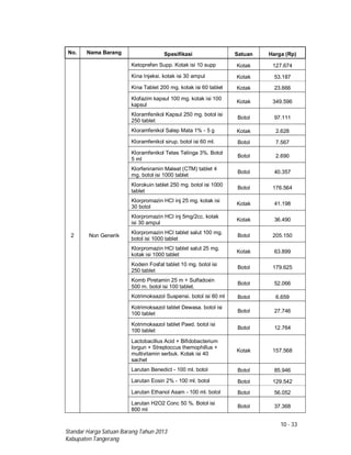 10 - 33
Standar Harga Satuan Barang Tahun 2013
Kabupaten Tangerang
No. Nama Barang Spesifikasi Satuan Harga (Rp)
2 Non Generik
Ketoprefen Supp. Kotak isi 10 supp Kotak 127.674
Kina Injeksi. kotak isi 30 ampul Kotak 53.187
Kina Tablet 200 mg. kotak isi 60 tablet Kotak 23.666
Klofazim kapsul 100 mg. kotak isi 100
kapsul
Kotak 349.596
Kloramfenikol Kapsul 250 mg. botol isi
250 tablet
Botol 97.111
Kloramfenikol Salep Mata 1% - 5 g Kotak 2.628
Kloramfenikol sirup. botol isi 60 ml. Botol 7.567
Kloramfenikol Tetes Telinga 3%. Botol
5 ml
Botol 2.690
Klorfeniramin Maleat (CTM) tablet 4
mg. botol isi 1000 tablet
Botol 40.357
Klorokuin tablet 250 mg. botol isi 1000
tablet
Botol 176.564
Klorpromazin HCI inj 25 mg. kotak isi
30 botol
Kotak 41.198
Klorpromazin HCI inj 5mg/2cc. kotak
isi 30 ampul
Kotak 36.490
Klorpromazin HCI tablet salut 100 mg.
botol isi 1000 tablet
Botol 205.150
Klorpromazin HCI tablet salut 25 mg.
kotak isi 1000 tablet
Kotak 63.899
Kodein Fosfat tablet 10 mg. botol isi
250 tablet
Botol 179.625
Komb Piretamin 25 m + Sulfadoxin
500 m. botol isi 100 tablet.
Botol 52.066
Kotrimoksazol Suspensi. botol isi 60 ml Botol 6.659
Kotrimoksazol tablet Dewasa. botol isi
100 tablet Botol 27.746
Kotrimoksazol tablet Paed. botol isi
100 tablet
Botol 12.764
Lactobacillus Acid + Bifidobacterium
lorgun + Streptoccus themophillus +
multivitamin serbuk. Kotak isi 40
sachet
Kotak 157.568
Larutan Benedict - 100 ml. botol Botol 85.946
Larutan Eosin 2% - 100 ml. botol Botol 129.542
Larutan Ethanol Asam - 100 ml. botol Botol 56.052
Larutan H2O2 Conc 50 %. Botol isi
800 ml
Botol 37.368
 