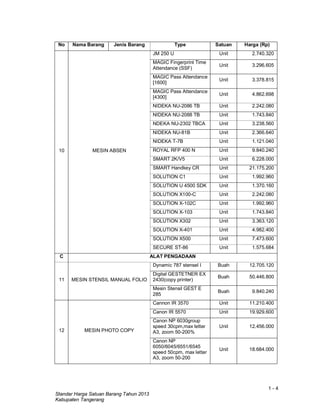 1 - 4
Standar Harga Satuan Barang Tahun 2013
Kabupaten Tangerang
No Nama Barang Jenis Barang Type Satuan Harga (Rp)
10 MESIN ABSEN
JM 250 U Unit 2.740.320
MAGIC Fingerprint Time
Attendance (SSF)
Unit 3.296.605
MAGIC Pass Attendance
[1600]
Unit 3.378.815
MAGIC Pass Attendance
[4300]
Unit 4.862.698
NIDEKA NU-2086 TB Unit 2.242.080
NIDEKA NU-2088 TB Unit 1.743.840
NDEKA NU-2302 TBCA Unit 3.238.560
NIDEKA NU-81B Unit 2.366.640
NIDEKA T-7B Unit 1.121.040
ROYAL RFP 400 N Unit 9.840.240
SMART 2K/V5 Unit 6.228.000
SMART Handkey CR Unit 21.175.200
SOLUTION C1 Unit 1.992.960
SOLUTION U 4500 SDK Unit 1.370.160
SOLUTION X100-C Unit 2.242.080
SOLUTION X-102C Unit 1.992.960
SOLUTION X-103 Unit 1.743.840
SOLUTION X302 Unit 3.363.120
SOLUTION X-401 Unit 4.982.400
SOLUTION X500 Unit 7.473.600
SECURE ST-86 Unit 1.575.684
C ALAT PENGADAAN
11 MESIN STENSIL MANUAL FOLIO
Dynamic 787 stensel I Buah 12.705.120
Digital GESTETNER EX
2430(copy printer)
Buah 50.446.800
Mesin Stensil GEST E
285
Buah 9.840.240
12 MESIN PHOTO COPY
Cannon IR 3570 Unit 11.210.400
Canon IR 5570 Unit 19.929.600
Canon NP 6030group
speed 30cpm,max letter
A3, zoom 50-200%
Unit 12.456.000
Canon NP
6050/6045/6551/6545
speed 50cpm, max letter
A3, zoom 50-200
Unit 18.684.000
 