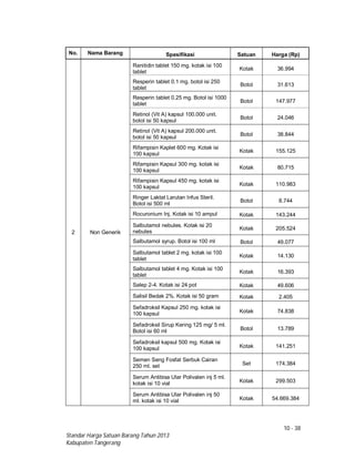 10 - 38
Standar Harga Satuan Barang Tahun 2013
Kabupaten Tangerang
No. Nama Barang Spesifikasi Satuan Harga (Rp)
2 Non Generik
Ranitidin tablet 150 mg. kotak isi 100
tablet
Kotak 36.994
Resperin tablet 0.1 mg. botol isi 250
tablet
Botol 31.613
Resperin tablet 0.25 mg. Botol isi 1000
tablet
Botol 147.977
Retinol (Vit A) kapsul 100.000 unit.
botol isi 50 kapsul
Botol 24.046
Retinol (Vit A) kapsul 200.000 unit.
botol isi 50 kapsul
Botol 38.844
Rifampisin Kaplet 600 mg. Kotak isi
100 kapsul
Kotak 155.125
Rifampisin Kapsul 300 mg. kotak isi
100 kapsul
Kotak 80.715
Rifampisin Kapsul 450 mg. kotak isi
100 kapsul
Kotak 110.983
Ringer Laktat Larutan Infus Steril.
Botol isi 500 ml
Botol 8.744
Rocuronium Inj. Kotak isi 10 ampul Kotak 143.244
Salbutamol nebules. Kotak isi 20
nebules
Kotak 205.524
Salbutamol syrup. Botol isi 100 ml Botol 49.077
Salbutamol tablet 2 mg. kotak isi 100
tablet
Kotak 14.130
Salbutamol tablet 4 mg. Kotak isi 100
tablet
Kotak 16.393
Salep 2-4. Kotak isi 24 pot Kotak 49.606
Salisil Bedak 2%. Kotak isi 50 gram Kotak 2.405
Sefadroksil Kapsul 250 mg. kotak isi
100 kapsul Kotak 74.838
Sefadroksil Sirup Kering 125 mg/ 5 ml.
Botol isi 60 ml Botol 13.789
Sefadroksil kapsul 500 mg. Kotak isi
100 kapsul Kotak 141.251
Semen Seng Fosfat Serbuk Cairan
250 ml. set Set 174.384
Serum Antibisa Ular Polivalen inj 5 ml.
kotak isi 10 vial Kotak 299.503
Serum Antibisa Ular Polivalen inj 50
ml. kotak isi 10 vial Kotak 54.669.384
 
