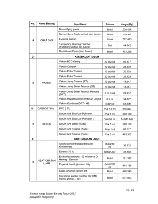 10 - 49
Standar Harga Satuan Barang Tahun 2013
Kabupaten Tangerang
No. Nama Barang Spesifikasi Satuan Harga (Rp)
14 OBAT GIGI
Mummifying pasta Botol 230.436
Semen Seng Fosfat serbuk dan cairan Botol 118.332
Eugenol Cairan Kotak 712.483
Temporary Stopping Fletcher
(Fletcher) Serbuk dan Cairan
Set 44.842
Devitalisasi Pasta (Non Arsen) Botol 493.258
D KEKEBALAN TUBUH
15 VAKSIN
Vaksin BCG Kering 20 ds/vial 56.177
Vaksin Campak 10 ds/vial 28.649
Vaksin Polio Trivalent 10 ds/vial 20.303
Vaksin Polio Trivalent 20 ds/vial 29.623
Vaksin Jerap Tetanus (TT) 10 ds/vial 14.947
Vaksin Jerap Difteri Tetanus (DT) 10 ds/vial 18.061
Vaksin Jerap Difteri Tetanus Pertusis
(DPT)
5 ml / vial 24.912
Vaksin Hepatitis B Rekombinan Uniject 0.5 ml 34.877
Vaksin Kombinasi DPT - HB 5 ds/vial 54.806
16 DIAGNOSTIKA PPD 2 TU Vial 1.5 ml 516.924
17 SERUM
Serum Anti Bisa Ular Polivalen I Vial 5 ml 300.190
Serum Anti Bisa Ular Polivalen II Vial 50 ml 54.681.840
Serum Anti Difteri (Kuda) Vial 5 ml 589.169
Serum Anti Tetanus (Kuda) Amp 1 ml 66.017
Serum Anti Tetanus (Kuda) Vial 5 ml 445.302
E OBAT-OBATAN LUAR
18
OBAT-OBATAN
LUAR
Albotyl concentrat 9polikresulen
Konsentrat)
Botol/10
ml
36.932
Ethanol 70 % Botol/Liter 31.140
Etil klorida semprot 100 ml merck Dr
Hening - German
Botol 101.382
Eugenol merck ghimas - Italy Botol/100
ml
944.165
Glass ionomer cement art Botol 498.240
Klorefenol kamfer menthol (CHKM)
merck ghimas - Italy Botol 607.853
 