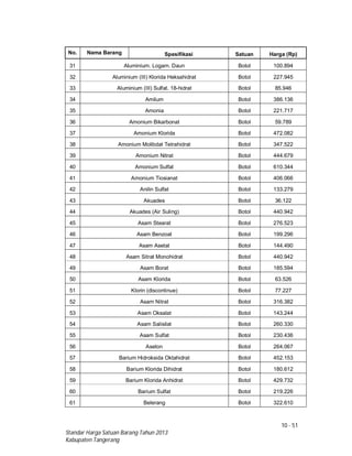 10 - 51
Standar Harga Satuan Barang Tahun 2013
Kabupaten Tangerang
No. Nama Barang Spesifikasi Satuan Harga (Rp)
31 Aluminium. Logam. Daun Botol 100.894
32 Aluminium (III) Klorida Heksahidrat Botol 227.945
33 Aluminium (III) Sulfat. 18-hidrat Botol 85.946
34 Amilum Botol 386.136
35 Amonia Botol 221.717
36 Amonium Bikarbonat Botol 59.789
37 Amonium Klorida Botol 472.082
38 Amonium Molibdat Tetrahidrat Botol 347.522
39 Amonium Nitrat Botol 444.679
40 Amonium Sulfat Botol 610.344
41 Amonium Tiosianat Botol 406.066
42 Anilin Sulfat Botol 133.279
43 Akuades Botol 36.122
44 Akuades (Air Suling) Botol 440.942
45 Asam Stearat Botol 276.523
46 Asam Benzoat Botol 199.296
47 Asam Asetat Botol 144.490
48 Asam Sitrat Monohidrat Botol 440.942
49 Asam Borat Botol 185.594
50 Asam Klorida Botol 63.526
51 Klorin (discontinue) Botol 77.227
52 Asam Nitrat Botol 316.382
53 Asam Oksalat Botol 143.244
54 Asam Salisilat Botol 260.330
55 Asam Sulfat Botol 230.436
56 Aseton Botol 264.067
57 Barium Hidroksida Oktahidrat Botol 452.153
58 Barium Klorida Dihidrat Botol 180.612
59 Barium Klorida Anhidrat Botol 429.732
60 Barium Sulfat Botol 219.226
61 Belerang Botol 322.610
 