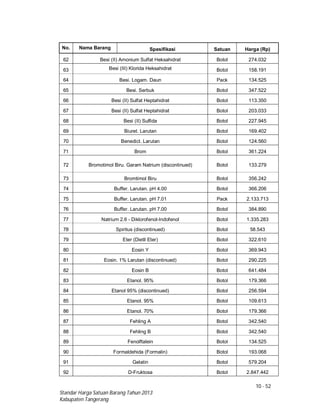 10 - 52
Standar Harga Satuan Barang Tahun 2013
Kabupaten Tangerang
No. Nama Barang Spesifikasi Satuan Harga (Rp)
62 Besi (II) Amonium Sulfat Heksahidrat Botol 274.032
63 Besi (III) Klorida Heksahidrat Botol 158.191
64 Besi. Logam. Daun Pack 134.525
65 Besi. Serbuk Botol 347.522
66 Besi (II) Sulfat Heptahidrat Botol 113.350
67 Besi (II) Sulfat Heptahidrat Botol 203.033
68 Besi (II) Sulfida Botol 227.945
69 Biuret. Larutan Botol 169.402
70 Benedict. Larutan Botol 124.560
71 Brom Botol 361.224
72 Bromotimol Biru. Garam Natrium (discontinued) Botol 133.279
73 Bromtimol Biru Botol 356.242
74 Buffer. Larutan. pH 4.00 Botol 366.206
75 Buffer. Larutan. pH 7.01 Pack 2.133.713
76 Buffer. Larutan. pH 7.00 Botol 384.890
77 Natrium 2.6 - Diklorofenol-Indofenol Botol 1.335.283
78 Spiritus (discontinued) Botol 58.543
79 Eter (Dietil Eter) Botol 322.610
80 Eosin Y Botol 369.943
81 Eosin. 1% Larutan (discontinued) Botol 290.225
82 Eosin B Botol 641.484
83 Etanol. 95% Botol 179.366
84 Etanol 95% (discontinued) Botol 256.594
85 Etanol. 95% Botol 109.613
86 Etanol. 70% Botol 179.366
87 Fehling A Botol 342.540
88 Fehling B Botol 342.540
89 Fenolftalein Botol 134.525
90 Formaldehida (Formalin) Botol 193.068
91 Gelatin Botol 579.204
92 D-Fruktosa Botol 2.847.442
 