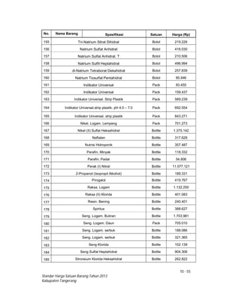 10 - 55
Standar Harga Satuan Barang Tahun 2013
Kabupaten Tangerang
No. Nama Barang Spesifikasi Satuan Harga (Rp)
155 Tri-Natrium Sitrat Dihidrat Botol 219.226
156 Natrium Sulfat Anhidrat Botol 416.030
157 Natrium Sulfat Anhidrat. T Botol 210.506
158 Natrium Sulfit Heptahidrat Botol 496.994
159 di-Natrium Tetraborat Dekahidrat Botol 257.839
160 Natrium Tiosulfat Pentahidrat Botol 85.946
161 Indikator Universal Pack 83.455
162 Indikator Universal Pack 159.437
163 Indikator Universal. Strip Plastik Pack 569.239
164 Indikator Universal.strip plastik. pH 4.0 – 7.0 Pack 692.554
165 Indikator Universal. strip plastik Pack 843.271
166 Nikel. Logam. Lempeng Pack 701.273
167 Nikel (II) Sulfat Heksahidrat Bottle 1.375.142
168 Naftalen Bottle 317.628
169 Nutrisi Hidroponik Bottle 357.487
170 Parafin. Minyak Bottle 118.332
171 Parafin. Padat Bottle 54.806
172 Perak (I) Nitrat Bottle 11.077.121
173 2-Propanol (Isopropil Alkohol) Bottle 189.331
174 Pirogalol Bottle 419.767
175 Raksa. Logam Bottle 1.132.250
176 Raksa (II) Klorida Bottle 401.083
177 Resin. Bening Bottle 240.401
178 Spiritus Bottle 388.627
179 Seng. Logam. Butiran Bottle 1.703.981
180 Seng. Logam. Daun Pack 705.010
181 Seng. Logam. serbuk Bottle 188.086
182 Seng. Logam. serbuk Bottle 321.365
183 Seng Klorida Bottle 102.139
184 Seng Sulfat Heptahidrat Bottle 904.306
185 Stronsium Klorida Heksahidrat Bottle 262.822
 