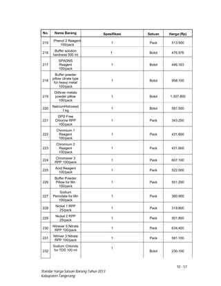 10 - 57
Standar Harga Satuan Barang Tahun 2013
Kabupaten Tangerang
No. Nama Barang Spesifikasi Satuan Harga (Rp)
215
Phenol 2 Reagent
100/pack
1 Pack 513.500
216
Buffer solution
hardness 500 ml
1 Botol 476.976
217
SPADNS
Reagent
100/pack
1 Botol 446.163
218
Buffer powder
pillow citrate type
for heavy metal
100/pack
1 Botol 958.100
219
Dithiver metals
powder pillow
100/pack
1 Botol 1.307.800
220
NatriumHidroxied
1 kg
1 Botol 591.500
221
DPD Free
Chlorine RPP
100/pack
1 Pack 343.200
222
Chromium 1
Reagent
100/pack
1 Pack 431.600
223
Chromium 2
Reagent
100/pack
1 Pack 431.600
224
Chromaver 3
RPP 100/pack
1 Pack 607.100
225
Acid Reagent
100/pack
1 Pack 522.000
226
Buffer Powder
Pillow for Mn
100/pack
1 Pack 551.200
227
Sodium
Periodate for Mn
100/pack
1 Pack 380.900
228
Nickel 1 RPP
25/pack
1 Pack 319.800
229
Nickel 2 RPP
25/pack
1 Pack 501.800
230
Nitraver 5 Nitrate
RPP 100/pack
1 Pack 634.400
231
Nitriver 3 Nitrate
RPP 100/pack
1 Pack 581.100
232
Sodium Chloride
for TDS 100 ml
1
Botol 230.100
 