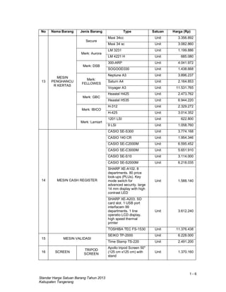 1 - 6
Standar Harga Satuan Barang Tahun 2013
Kabupaten Tangerang
No Nama Barang Jenis Barang Type Satuan Harga (Rp)
13
MESIN
PENGHANCU
R KERTAS
Secure
Maxi 34cc Unit 3.356.892
Maxi 34 sc Unit 3.082.860
Merk: Aurora
LM 3231 Unit 1.199.886
LM 4221 H Unit 685.080
Merk: DSB
300-ARP Unit 4.041.972
SOGOOD330 Unit 1.438.668
Merk:
FELLOWES
Neptune A3 Unit 3.896.237
Saturn A4 Unit 2.164.853
Voyager A3 Unit 11.531.765
Merk: GBC
Heastel H425 Unit 2.473.762
Heastel H535 Unit 6.944.220
Merk: IBICO
H-312 Unit 2.329.272
H-425 Unit 3.014.352
Merk: Lamiart
1201 LSI Unit 622.800
9 LSI Unit 1.058.760
14 MESIN CASH REGISTER
CASIO SE-S300 Unit 3.774.168
CASIO 140 CR Unit 1.954.346
CASIO SE-C2000M Unit 6.595.452
CASIO SE-C3000M Unit 5.651.910
CASIO SE-S10 Unit 3.114.000
CASIO SE-S2000M Unit 6.218.035
SHARP XE-A102. 8
departments. 80 price
look-ups (PLUs). Key
mode switch for
advanced security. large
14 mm display with high
contrast LED
Unit 1.588.140
SHARP XE-A203. SD
card slot. 1 USB port
interfacem 99
departments. 1 line
operatio LCD display.
high speed thermal
printer
Unit 3.612.240
TOSHIBA TEC FS-1530 Unit 11.376.438
15 MESIN VALIDASI
SEIKO TP-2000 Unit 6.228.000
Time Stamp TS-220 Unit 2.491.200
16 SCREEN
TRIPOD
SCREEN
Apollo tripod Screen 50"
(125 cm x125 cm) with
stand
Unit 1.370.160
 