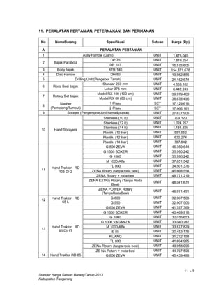 11 - 1
Standar Harga Satuan BarangTahun 2013
Kabupaten Tangerang
11. PERALATAN PERTANIAN, PETERNAKAN, DAN PERIKANAN
No NamaBarang Spesifikasi Satuan Harga (Rp)
A PERALATAN PERTANIAN
1 Assy Harrow (Garu) UNIT 1.475.040
2 Bajak Parabola
DP 75 UNIT 7.819.254
DP 183 UNIT 15.575.605
3 Body bajak KTR 140 UNIT 154.871.676
4 Disc Harrow DH 80 UNIT 13.982.856
5 Drilling Unit (Pengebor Tanah) UNIT 21.182.674
6 Roda Besi bajak
Standar 250 mm UNIT 4.053.182
Lebar 375 mm UNIT 6.442.243
7 Rotary Set bajak
Model RX 100 (100 cm) UNIT 39.979.400
Model RX 80 (80 cm) UNIT 38.678.496
8
Slasher
(PemotongRumput)
1 Pisau SET 17.129.616
2 Pisau SET 17.966.161
9 Sprayer (Penyemprot Anti hama&pupuk) UNIT 27.627.906
10 Hand Sprayers
Stainless (10 lt) UNIT 709.120
Stainless (12 lt) UNIT 1.024.257
Stainless (14 lt) UNIT 1.181.825
Plastik (10 liter) UNIT 551.552
Plastik (12 liter) UNIT 630.274
Plastik (14 liter) UNIT 787.842
11
Hand Traktor RD
105 DI-2
G 800 ZEVA UNIT 46.350.644
G 1000 BOXER UNIT 35.990.242
G 1000 UNIT 35.990.242
M 1000 Alfa UNIT 37.851.542
TL 800 UNIT 34.501.376
ZENA Rotary (tanpa roda besi) UNIT 45.668.554
ZENA Rotary + roda besi UNIT 48.771.219
ZENA EXTRA Rotary (Tanpa Roda
Besi)
UNIT 48.041.671
ZENA POWER Rotary
(TanpaRodaBesi)
UNIT 46.971.451
12
Hand Traktor RD
65 L
G 600 UNIT 32.907.506
G 550 UNIT 32.907.506
13
Hand Traktor RD
85 DI-1T
G 800 ZEVA UNIT 41.787.389
G 1000 BOXER UNIT 40.469.918
G 1000 UNIT 32.016.653
G 1000 VAGANZA UNIT 33.040.287
M 1000 Alfa UNIT 33.877.829
E 85 UNIT 30.453.176
KIJANG UNIT 31.272.158
TL 800 UNIT 41.694.965
ZENA Rotary (tanpa roda besi) UNIT 43.958.096
ZE NA Rotary + roda besi UNIT 44.797.506
14 Hand Traktor RD 85 G 800 ZEVA UNIT 45.439.488
 