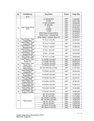 11 - 2
Standar Harga Satuan BarangTahun 2013
Kabupaten Tangerang
No NamaBarang Spesifikasi Satuan Harga (Rp)
DI-2T
14
Hand Traktor RD 85
DI-2T
G 1000 BOXER UNIT 41.044.887
G 1000 UNIT 32.517.260
G 1000 VAGANZA UNIT 33.540.894
M 1000 Alfa UNIT 34.378.435
E 85 UNIT 30.953.907
KIJANG UNIT 31.772.765
TL 800 UNIT 39.008.829
ZENA Rotary (tanparodabesi) UNIT 42.195.572
ZENA Rotary + rodabesiᶲ 900 UNIT 44.458.827
ZENA Rotary + rodabesi (Boom B) UNIT 45.298.237
15
Hand Traktor Type
Singkal BM-2
TF 70 LY (7.0 HP) UNIT 38.086.587
16
Hand Traktor Type
Singkal YM-80
TF 70 LY (7.0 HP) UNIT 37.527.686
17
Hand Traktor Type
Singkal YM-80
TF 65 LY (6.5HP) UNIT 37.080.516
18
Hand Traktor Type
Singkal YM-SX
TF 65 L (6.5 HP) UNIT 29.910.344
19
Hand Traktor Type
Singkal YM-SX
TF 55 l (5.5 HP) UNIT 29.622.859
20
Hand Traktor Type
Singkal YST-PRO
TF 70 LY (7.0 HP) UNIT 39.092.658
21
Hand Traktor Type
Rotari YZC
TF 105 ML (10.5 HP) UNIT 63.365.790
TF 85 MLY (8.5 HP) UNIT 58.878.516
22
Hand Traktor Type
Rotari YZC-L
TF 105 ML (10.5 HP) UNIT 53.390.402
TF 85 MLY (8.5 HP) UNIT 59.565.215
23
Hand Traktor (
TraktorTangan)
KB 120+ MHI DSL D1100L UNIT 61.657.200
24
Hand Traktor Type
Singkal BM-1
TF 85 MLY (8.5 HP) UNIT 39.923.099
25
Hand Traktor Type
Singkal BM-1L
TF 85 MLY (8.5 HP) UNIT 40.370.145
26
Hand Traktor Type
Singkal BRM
TF 85 MLY (8.5 HP) UNIT 48.045.781
27
Hand Traktor Type
Singkal BRM-DX
TF 85 MLY (8.5 HP) UNIT 46.582.201
28
Hand Traktor Type
Singkal BRM-EX
TF 85 MLY (8.5 HP) UNIT 41.567.914
29
Hand Traktor Type
Singkal YST-DX
TF 85 MLY (8.5 HP) UNIT 45.320.658
30
Hand Traktor Type
Singkal YST-PRO
TF 85 MLY (8.5 HP) UNIT 40.961.058
31 Mesin Diesel
RD. 55 H (5.5 PK) UNIT 11.935.339
RD. 65 H (6.5 PK) UNIT 13.710.942
RD. 85 DIH-1 (8.5 PK) UNIT 15.323.994
RD. 105 DIH-2 (8.5 PK) UNIT 16.890.585
RD. 55 (5.5 PK) UNIT 12.665.634
RD. 65 (6.5 PK) UNIT 12.816.726
RD. 85 DI-1T (8.5 PK) UNIT 14.687.866
RD. 85 DI-2T (8.5 PK) UNIT 15.166.550
 
