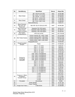 11 - 3
Standar Harga Satuan BarangTahun 2013
Kabupaten Tangerang
No NamaBarang Spesifikasi Satuan Harga (Rp)
31 Mesin Diesel
RD. 105 DI-2 (10.5 PK) UNIT 18.397.886
RD. 140 DI - 2T (14 PK) UNIT 28.229.656
RD. 140 DH - 2 (14 PK) UNIT 27.740.633
RD. 85 DI - 1-B (8.5 PK) UNIT 17.442.884
31 Mesin Diesel
RD. 85 DI - 2-B (8.5 PK) UNIT 17.765.495
RD. 110 DI - 2B (11 PK) UNIT 25.888.800
32 MesinJahitKarung UNIT 3.939.210
33
Mesin Pemanen
Padi YAP 120 –
Roda karet
Mdl YAP 120; EY-20 B (5.0 HP) UNIT 48.546.388
34
Mesin Pencacah
Bahan Pupuk
Organik (Chooper)
Kapasitas 700-1000 kg/jam UNIT 59.021.510
Kapasitas 1000-1300 kg/jam UNIT 62.189.071
Kapasitas 1300-1600 kg/jam UNIT 65.450.052
35
Mini Traktor
(TraktorRoda 4)
KTR 140 (14 PK) UNIT 257.778.539
36 Mini Traktor Kubota
Kubota model M 105 4 WD/ 110HP UNIT 772.333.906
Kubota model M 9540 4 WD/ 95HP UNIT 623.073.783
Kubota model MX 510 4 WD/ 52HP UNIT 416.492.268
Kubota model L 2800 4 WD/ 29HP UNIT 317.611.434
37 PengayakKompos UNIT 19.929.600
38
Pengering gabah
(Drayer)
Power UNIT 57.609.000
39
Pompa Air
Centrifugal
NIAGARA
GTR - 2 (2 Inchi) UNIT 2.550.241
GTR - 3 (3 Inchi) UNIT 3.893.870
GTR - 4 (4 Inchi) UNIT 5.504.929
GTR - 6 (6 Inchi) UNIT 14.218.275
GTR - 8 (8 Inchi) UNIT 15.781.254
GTR - 2M (2 Inchi)(Marine) UNIT 4.504.090
GTR - 3M (3 Inchi)(Marine) UNIT 6.307.096
GTR - 4M (4 Inchi)(Marine) UNIT 8.994.353
GTR - 6M (6 Inchi)(Marine) UNIT 22.280.296
GTR - 8M (8 Inchi)(Marine) UNIT 26.270.202
GTO - 2 (2 Inchi) UNIT 2.413.101
GTO - 3 (3 Inchi) UNIT 3.564.907
GTO - 4 (4 Inchi) UNIT 5.189.543
GTO - 6 (6 Inchi) UNIT 12.682.575
GTO - 2 (2 Inchi)(Marine) UNIT 4.195.554
GTO - 3 (3 Inchi)(Marine) UNIT 5.923.077
GTO - 4 (4 Inchi)(Marine) UNIT 7.996.254
GTO - 6 (6 Inchi)(Marine) UNIT 19.400.967
40
Pompa air + Mesin
Penggerak+
Dudukan Pompa
2 Inchi UNIT 6.617.873
3 Inchi UNIT 8.272.403
4 Inchi UNIT 31.513.680
6 Inchi UNIT 70.999.200
8 Inchi UNIT 73.428.120
41 Pot plastik Ukuranbesar UNIT 18.684
42 Power Sprayer UNIT 14.181.156
43 Power Thresher UNIT 13.312.350
44 Rangka Hand Traktor G 800 ZEVA UNIT 25.209.698
 
