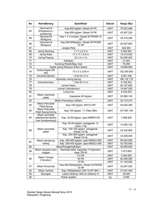 11 - 5
Standar Harga Satuan BarangTahun 2013
Kabupaten Tangerang
No NamaBarang Spesifikasi Satuan Harga (Rp)
65
Hammermil
(Penghancur /
penepung)
Kap.600 kg/jam. Diesel 24 PK UNIT 75.022.488
Kap.600 kg/jam. Diesel 16 PK UNIT 43.957.224
66
Hammermil
Multiguna
Kap.1-1.3 ton/jam. Diesel 20 PK/EM 10
HP
UNIT 34.316.280
66
Hammermil
Multiguna
Kap.200-600kg/jam. Diesel 20 PK/EM
10 HP
UNIT 20.427.840
67 Jangka Peta UNIT 544.950
68 Jaring Kantong 7 x 7 x 2.5 m UNIT 6.559.952
69 Jaring Kolor 17 x 17 x 3.5 m UNIT 14.213.542
70 Jaring Payang 12 x 3 x 1 m UNIT 54.495.000
71 Kakaban UNIT 21.923
72 Kantong Plastik/Bag. Ikan UNIT 76.480
73 Kapal Jaring Rampus (Fibre Glass) UNIT 18.684.000
74
Kasko Kapal Gill
Net
13 x 3 x 2.55 m UNIT 132.345.000
75 Keramba Bambu 1.5x2.0x1.5 m UNIT 4.901.436
76 Keramba Jaring Apung UNIT 196.132.176
77 Keramba Kayu 1.5x2.0x1.5 m UNIT 6.128.352
78 Lemari Asam UNIT 26.157.600
79 Lemari Laboratorium UNIT 14.947.200
80 Long Line UNIT 5.449.500
81
Mesin membuat
pellet
Kapasitas 40 Kg/jam UNIT 22.960.145
82 Mesin Pencampur (Mixer) UNIT 30.173.414
83
Mesin Pencetak
Pelet Apung
Kap.150 kg/jam. EM 5.5 HP UNIT 49.034.290
84
Mesin Pencetak
Pelet Apung Kering
Kap.150 kg/jam. 11.75kw.380v UNIT 127.487.160
85
Mesin pencetak
peletikan/ternak/bio
mas (bulatpanjang)
Kap. 20-30 kg/jam. type KM9PK105 UNIT 7.099.920
86
Mesin pencetak
pellet
Kap. 20-30 kg/jam. penggerak : E.
motor 1 Hp
UNIT 13.950.720
Kap. 100-150 kg/jam. penggerak :
Diesel 12 Hp
UNIT 22.420.800
Kap. 200-300 kg/jam. penggerak :
Diesel 16 Hp
UNIT 33.008.400
87
Mesin penepung
tulang
Kap. 200-400 kg/jam. type KMSGJ-360 UNIT 90.523.980
Kap. 200-400 kg/jam. type KMSGJ-360 UNIT 43.782.840
88 MesinPenggilingPakan UNIT 36.080.050
89
Mesin penjabut bulu
unggas
Stainless steel. kapasitas 12 kg/menit.
daya 750 W
UNIT 7.473.600
90
Mesin Tempel
(Yamaha )
5.5 PK UNIT 5.449.500
40 PK UNIT 62.280.000
15 PK UNIT 31.140.000
91 Mixer Horizontal
Kap.400-500kg/batch. Diesel 20 PK/EM
10 HP
UNIT 33.257.520
92 Mixer Vertikal Kap.1000kg/batch. EM 15 HP 380 v UNIT 31.451.400
93 Naungan Lebar (Warna) :500 cm (Hitam)/ m UNIT 35.500
94 Pakan (pellet) kg 9.965
 