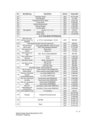 11 - 6
Standar Harga Satuan BarangTahun 2013
Kabupaten Tangerang
No NamaBarang Spesifikasi Satuan Harga (Rp)
95 Peralatan Selam UNIT 46.710.000
96 Peta Navigasi UNIT 311.400
97 Portable pH/Temp. Meter UNIT 2.927.160
98 Purse Seine UNIT 6.228.000
99 Salinity Refractometer UNIT 1.681.560
100 Tabung Oksigen UNIT 5.466.565
101 Turbidity Meter UNIT 10.587.600
102 Waring/Sirib Ukuran 1.5 x 1.5 m UNIT 87.503
103 Water Bath UNIT 4.671.000
104 Water Tester UNIT 115.454.664
C ALAT DAN MESIN PETERNAKAN
104
Alat cukur bulu
domba manual. Ex-
Pakistan
p : 27 cm. l pemotongan : 45 mm UNIT 560.520
105 Alat deteksi penyakit navicular pada kuda UNIT 298.944
106 Alat pemotong
paruh ayam
Lyon super debeaker. 220v. 60 cycle UNIT 6.228.000
MPP 200A debeaker.Meditech UNIT 8.719.200
107
Alat potong kuku
hewan
Brass silver UNIT 149.472
Brass res UNIT 112.104
108
Alat potong kuku
sapi
size : 49 cm. body bajakarbon UNIT 934.200
109
Alat suntik hewan
otomatis
1.0 ml UNIT 1.494.720
10 ml UNIT 1.992.960
110 Alat tattoo ternak Brass. nominal 0-9 UNIT 622.800
111 Alat tattoo ternak
bakar
size 70 mm UNIT 560.520
size 80 mm UNIT 560.520
size heavy duty UNIT 622.800
112 Alat tattoo ternak. cold branding set UNIT 6.502.032
113
Alat uji kadar air
bahan pakan
Grain moisture meter KMMC7821 UNIT 3.861.360
Grain moisture meter KMMC7825G UNIT 4.235.040
114
Alat ukur intensitas
cahaya/
kecerahankandang
Lux meter KMAR-813A UNIT 2.366.640
Lux meter KMAR-823A UNIT 2.864.880
115
Alat ukur kebisingan
kandang
Sound level meter KMAR-824 UNIT 2.864.880
Sound level meter KMAR-834 UNIT 4.110.480
116 Alat ukur kecepatan
angin
Anemometer KMARB836 UNIT 3.238.560
Anemometer KMARB846 UNIT 4.235.040
117
Alat ukur
kelembapan dan
suhukandang
Humidity & Temp meter KMAR-827 UNIT 2.366.640
Humidity & Temp meter KMAR-847 UNIT 2.864.880
118 AVS Collection tube 15 ml.plastick UNIT 24.912
119 Chopper Chopper Pencacahrumput
UNIT 59.735.239
UNIT 59.735.239
UNIT 19.929.600
120 Dist Mill
UNIT 46.082.218
UNIT 46.082.218
121 Dryer
UNIT 32.257.303
UNIT 32.257.303
 