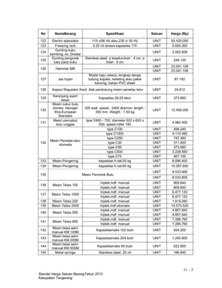 11 - 7
Standar Harga Satuan BarangTahun 2013
Kabupaten Tangerang
No NamaBarang Spesifikasi Satuan Harga (Rp)
122 Electro ejakulator 115 v/06 Hz atau 230 v/ 50 Hz UNIT 93.420.000
123 Freezing rack 0.25 ml straws.kapasitas 175 UNIT 5.605.200
124
Gunting kuku
kambing. ex. Divasa
UNIT 2.092.608
125
Gunting pengorek
luka pada kuku
Stainless steel. p keseluruhan : 4 cm. p
bilah : 9 cm
UNIT 249.120
126 Hammer Mill
UNIT 23.041.109
UNIT 23.041.109
127 Jas hujan
Model baju celana, lengkap denga
tudung kepala, resleting atau pakai
kancing, bahan PVC sheet
UNIT 87.192
128 Kapsul Regulator Kecil. Alat pendukung mesin penetas telur UNIT 24.912
129
Keranjang ayam
besar
Kapasitas 20-25 ekor UNIT 373.680
130
Mesin cukur bulu
domba. Heiniger
Xtra-European
Standard
320 watt. speed : 2400 dbs/min. length :
350 mm. Weight : 1.53 kg
UNIT 12.456.000
131
Mesin pencabut
bulu unggas
type 5X60 - 750. diameter 620 x 620 x
930. speed roller 185
UNIT 4.982.400
132
Mesin Penetas telur
otomatis
type C100 UNIT 498.240
type C1000 UNIT 4.110.480
type C200 UNIT 747.360
type C30 UNIT 311.400
type C50 UNIT 373.680
type C500 UNIT 3.238.560
type C75 UNIT 467.100
133 Mesin Pengering kapasitas 4 rak/30 kg UNIT 8.096.400
134 Mesin Pengering kapasitas 6 rak/50 kg UNIT 10.587.600
135 Mesin Perontok Bulu
UNIT 8.533.606
UNIT 8.533.606
136 Mesin Tetas 100
triplek.mdf. manual UNIT 809.640
triplek.mdf. manual UNIT 809.640
137 Mesin Tetas 1000
triplek.mdf. manual UNIT 6.477.120
triplek.mdf. manual UNIT 6.477.120
138 Mesin Tetas 200 triplek.mdf. manual UNIT 1.619.280
139 Mesin Tetas 2000 triplek.mdf.otomatis UNIT 14.573.520
140 Mesin Tetas 500
triplek.mdf. manual UNIT 4.857.840
triplek.mdf. manual UNIT 4.857.840
141 Mesin Tetas 800
triplek.mdf. manual UNIT 7.286.760
triplek.mdf. manual UNIT 7.286.760
142
Mesin tetas semi
manual KM 100M
Kapasitasmaks 102 butir UNIT 934.200
143
Mesin tetas semi
manual KM 200M
Kapasitasmaks 204 butir UNIT 1.245.600
144
Mesin tetas semi
manual KM 50SM
Kapasitasmaks 60 butir UNIT 622.800
145 Metal syringe Stainless steel. 20 ml UNIT 186.840
 