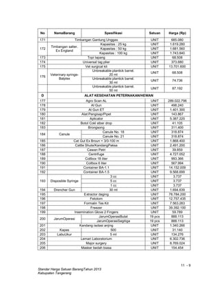 11 - 9
Standar Harga Satuan BarangTahun 2013
Kabupaten Tangerang
No NamaBarang Spesifikasi Satuan Harga (Rp)
171 Timbangan Gantung Unggas UNIT 685.080
172
Timbangan salter.
Ex England
Kapasitas : 25 kg UNIT 1.619.280
Kapasitas : 50 kg UNIT 1.681.560
Kapasitas : 100 kg UNIT 1.743.840
173 Topi lapang UNIT 68.508
174 Universal tag plier UNIT 373.680
175 Vet surgical kit UNIT 13.701.600
176
Veterinary syringe-
Balplex
Unbreakable plantick barrel.
20 ml
UNIT 68.508
Unbreakable plantick barrel.
30 ml
UNIT 74.736
Unbreakable plantick barrel.
50 ml
UNIT 87.192
D ALAT KESEHATAN PETERNAKAN/HEWAN
177 Agro Scan AL UNIT 289.022.796
178 Al Gun UNIT 498.240
179 Al Gun ET UNIT 1.401.300
180 Alat Pengisap/Pipet UNIT 143.867
181 Aplicator UNIT 5.387.220
182 Botol Cokl stber drop UNIT 41.105
183 Brongsong UNIT 311.400
184 Canule
Canule No. 18 UNIT 318.874
Canule No. 21 UNIT 318.874
185 Cat Gut Ex Broun = 3/0-100 m UNIT 1.868.400
186 Cattle Shute/KandangPaksa UNIT 2.491.200
187 Cawan Petri UNIT 39.859
188 Centrifuge UNIT 4.727.052
189 Collbox 18 liter UNIT 993.366
190 Collbox 6 liter UNIT 567.994
191 Container BA-1.1 UNIT 14.152.009
192 Container BA-1.5 UNIT 9.568.699
193 Disposible Syringe
3 cc UNIT 3.737
5 cc UNIT 3.737
1 cc UNIT 3.737
194 Drencher Gun 30 ml UNIT 1.694.639
195 Extractor daging UNIT 78.784.200
196 Fetotom UNIT 12.757.435
197 Formalin Tes Kit UNIT 7.563.283
198 Freezer UNIT 39.392.100
199 Insemination Glove 2 Fingers UNIT 59.789
200 JarumOperasi
JarumOperasiBulat 19 pcs 888.113
JarumOperasiSegitiga 19 pcs 888.113
201 Kandang isolasi anjing UNIT 1.340.266
202 Kapas 500 UNIT 31.140
203 LabuUkur 5 ml UNIT 134.276
204 Lemari Laboratorium UNIT 6.302.736
205 Major surgery UNIT 8.769.024
206 Masker bedah biasa UNIT 154.454
 