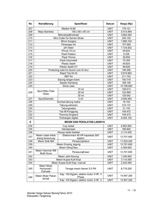 11 - 10
Standar Harga Satuan BarangTahun 2013
Kabupaten Tangerang
No NamaBarang Spesifikasi Satuan Harga (Rp)
207 Masker N-96 UNIT 178.121
208 Meja Stainless 150 x 80 x 80 cm UNIT 5.514.894
209 MikroskopBinokuler UNIT 3.662.064
210 Mini Cutter for Semen Straw UNIT 249.120
211 Minor Surgery UNIT 1.669.104
212 Penangas Air UNIT 157.568
213 pH meter UNIT 7.124.832
214 Pincet 14 cm UNIT 49.824
215 Pipet Pasteur UNIT 6.228
216 Pipet Thoma UNIT 39.859
217 Pipet Volumetrik UNIT 75.359
218 Plastic Seath UNIT 49.824
219 Plastic Seath ET UNIT 99.648
220 Protecting tube for Quick Lock Al Gun UNIT 199.296
221 Rapid Tes Kit Al UNIT 5.919.963
222 RBT Kit UNIT 211.752
223 Sarung tangan karet UNIT 150.718
224 Sepatu Kandang UNIT 168.156
225 Show case UNIT 15.756.840
226
Spuit Mika Fiber
Glass
10 ml UNIT 109.613
20 ml UNIT 122.069
30 ml UNIT 129.542
227 SpuitOtomatis 5 ml UNIT 3.045.492
228 Sumbat tabung reaksi UNIT 16.193
229 Tabung extractor UNIT 315.137
230 Tabungreaksi UNIT 31.140
231 Tas IB Punggung UNIT 149.472
232 Thermos England UNIT 149.472
233 Timbangan digital UNIT 9.454.104
E MESIN DAN PERALATAN LAINNYA
234 Cup selaer UNIT 6.850.800
235 Handsprayer UNIT 186.840
236 Klecep belah kedelai UNIT 3.114.000
237
Mesin cetak briket
arang tempurung
Elektromotor 40 HP kapasitas 500
kg/jam
UNIT 13.701.600
238 Mesin Disk Mill PenepungHalus UNIT 11.833.200
239 Mesin Emping Jagung UNIT 13.701.600
240 Mesin GilingTebu UNIT 4.359.600
241
Mesin Hammer Mill
Multi Guna
PenepungKasar UNIT 13.701.600
242 Mesin Jahit Karung UNIT 1.245.600
243 Mesin Kupas Kulit Kopi UNIT 3.114.000
244 Mesin Kupas Kulit Kopi, manual UNIT 2.242.080
245
Mesin Mixer
Horizontal /
Extruder
Tenaga mesin bensin 5.5 PK UNIT 8.719.200
246
Mesin Mixer Pakan
ternak
Kap. 100 Kg/jam, elektro motor 3 HP. 3
Phase
UNIT 14.947.200
Kap. 100 Kg/jam, elektro motor 3 HP. 3 UNIT 14.947.200
 