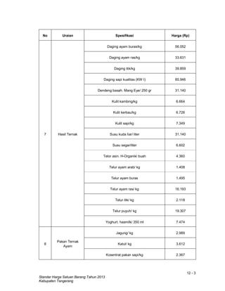 12 - 3
Standar Harga Satuan Barang Tahun 2013
Kabupaten Tangerang
No Uraian Spesifikasi Harga (Rp)
7 Hasil Ternak
Daging ayam buras/kg 56.052
Daging ayam ras/kg 33.631
Daging itik/kg 39.859
Daging sapi kualitas (KW I) 85.946
Dendeng basah. Mang Eye/ 250 gr 31.140
Kulit kambing/kg 6.664
Kulit kerbau/kg 6.726
Kulit sapi/kg 7.349
Susu kuda liar/ liter 31.140
Susu segar/liter 6.602
Telor asin. H-Organik/ buah 4.360
Telur ayam arab/ kg 1.408
Telur ayam buras 1.495
Telur ayam ras/ kg 16.193
Telur itik/ kg 2.118
Telur puyuh/ kg 19.307
Yoghurt. hasmilk/ 350 ml 7.474
8
Pakan Ternak
Ayam
Jagung/ kg 2.989
Katul/ kg 3.612
Kosentrat pakan sapi/kg 2.367
 