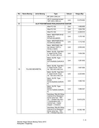 1 - 8
Standar Harga Satuan Barang Tahun 2013
Kabupaten Tangerang
No Nama Barang Jenis Barang Type Satuan Harga (Rp)
96" (244 x 244) cm
JK S1 motorized screen
120" (305 x 305) cm
Unit 13.078.800
D ALAT PENYIMPANAN PERLENGKAPAN KANTOR
18 FILLING BESI/METAL
Alba FC-102 Unit 1.469.808
Alba FC-103 Unit 1.834.769
Alba FC-104 Unit 2.226.510
Merk : BROTHER B102
Ukuran 73,
5(T)x45,5(L)x62(D)
Unit 1.370.160
Merk : BROTHER B103,
5(T)X45,5(L)X62(D)
Unit 1.712.700
Merk : BROTHER 104
laci Ukuran 133(T) x
45,5(L) x 62(D)
Unit 2.055.240
Merk : ELITE. Type B-4-
2- steel 0.8 DX. 2 laci
Uk. 70 x 62 x 46.5 cm
Unit 1.454.356
Merk : ELITE. Type
B442C
H(73,9)xD(62,2)xW(45,6
)
Unit 1.261.630
Merk : ELITE. Type B-4-
3- steel 0.8 DX. 3 laci
Uk. 100 x 62 x 46.5 cm
Unit 1.807.926
Merk : ELITE. Type B-4-
4- steel 0.8 DX. 4 laci
Uk. 130 x 62 x 46.5 cm
Unit 2.223.660
Merk : ELITE. Type
B443C
H(103,8)xD(62,2)xW(45,
6)
Unit 1.582.152
Merk : ELITE. Type
B444C
H(133,7)xD(62,2)xW(45,
6)
Unit 1.986.047
Daichiban TB4-2D Filling
Cabinet (Fire Resistant)
lemari arsip tipe : TB4-
2D - 1 Drawer key lock -
1 Combination lock - 1
Central lock - Caster
stopper - 2 drawers
Unit 12.873.276
Daichiban TB4-3D Filling
Cabinet (Fire Resistant)
lemari arsip tipe : TB4-
3D - 2 Drawer key lock -
Unit 15.302.196
 