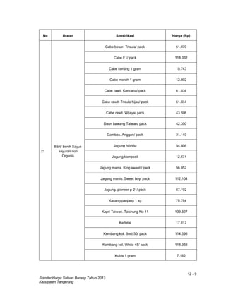 12 - 9
Standar Harga Satuan Barang Tahun 2013
Kabupaten Tangerang
No Uraian Spesifikasi Harga (Rp)
21
Bibit/ benih Sayur-
sayuran non
Organik
Cabe besar. Trisula/ pack 51.070
Cabe F1/ pack 118.332
Cabe keriting 1 gram 10.743
Cabe merah 1 gram 12.892
Cabe rawit. Kencana/ pack 61.034
Cabe rawit. Trisula hijau/ pack 61.034
Cabe rawit. Wijaya/ pack 43.596
Daun bawang Taiwan/ pack 42.350
Gambas. Anggun/ pack 31.140
Jagung hibrida 54.806
Jagung komposit 12.674
Jagung manis. King sweet / pack 56.052
Jagung manis. Sweet boy/ pack 112.104
Jagung. pioneer p 21/ pack 87.192
Kacang panjang 1 kg 78.784
Kapri Taiwan. Taichung No 11 139.507
Kedelai 17.812
Kembang kol. Best 50/ pack 114.595
Kembang kol. White 45/ pack 118.332
Kubis 1 gram 7.162
 