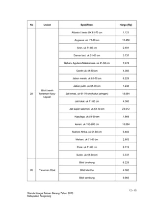 12 - 15
Standar Harga Satuan Barang Tahun 2013
Kabupaten Tangerang
No Uraian Spesifikasi Harga (Rp)
25
Bibit/ benih
Tanaman Kayu-
kayuan
Albasia / besia UK 61-70 cm 1.121
Angsana. uk 71-80 cm 12.456
Aren. uk 71-80 cm 2.491
Damar laut. uk 51-60 cm 3.737
Gaharu Aguilera Malakenses. uk 41-50 cm 7.474
Genitri uk 41-50 cm 4.360
Jabon merah. uk 61-70 cm 6.228
Jabon putih. uk 61-70 cm 1.246
Jati emas. uk 61-70 cm (kultur jaringan) 18.684
Jati lokal. uk 71-80 cm 4.360
Jati super salomon. uk 61-70 cm 24.912
Kapulaga. uk 51-60 cm 1.868
kenari. uk 150-200 cm 18.684
Mahoni Afrika. uk 51-60 cm 5.605
Mahoni. uk 71-80 cm 2.803
Pulai. uk 71-80 cm 8.719
Suren. uk 51-60 cm 3.737
26 Tanaman Obat
Bibit binahong 6.228
Bibit Mentha 4.360
Bibit sembung 9.965
 