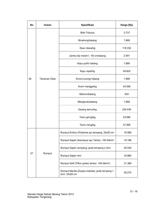 12 - 16
Standar Harga Satuan Barang Tahun 2013
Kabupaten Tangerang
No Uraian Spesifikasi Harga (Rp)
26 Tanaman Obat
Bibit Tribulus 3.737
Binahong/batang 1.868
Daun dewa/kg 118.332
Jambu biji merah t : 40 cm/batang 2.491
Kayu putih/ batang 1.868
Kayu rapet/kg 49.824
Kumis kucing/ batang 1.868
Kunir mangga/kg 43.596
Mahoni/batang 934
Mengkudu/batang 1.868
Sarang semut/kg 230.436
Temu giring/kg 43.596
Temu ireng/kg 37.368
27 Rumput
Rumput Embun (Polytrias sp) lempeng, 25x25 cm 16.068
Rumput Gajah (Axonopus sp) Tandur, 100 titik/m² 18.186
Rumput Gajah Lempeng, jarak lempeng ± 2cm 25.535
Rumput Gajah mini 33.880
Rumput Golf (Tifton grass) tandur, 100 titik/m², 31.389
Rumput Manila (Zoysia matrela), jarak lempeng +
2cm, 25x25 cm
28.275
 