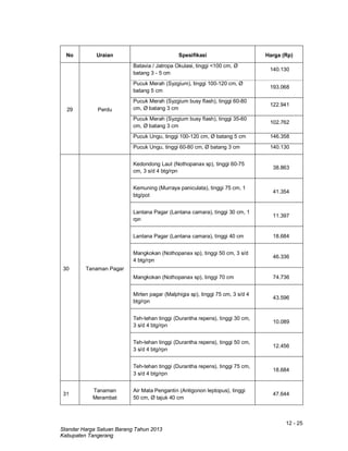 12 - 25
Standar Harga Satuan Barang Tahun 2013
Kabupaten Tangerang
No Uraian Spesifikasi Harga (Rp)
29 Perdu
Batavia / Jatropa Okulasi, tinggi <100 cm, Ø
batang 3 - 5 cm
140.130
Pucuk Merah (Syzgium), tinggi 100-120 cm, Ø
batang 5 cm
193.068
Pucuk Merah (Syzgium busy flash), tinggi 60-80
cm, Ø batang 3 cm
122.941
Pucuk Merah (Syzgium busy flash), tinggi 35-60
cm, Ø batang 3 cm
102.762
Pucuk Ungu, tinggi 100-120 cm, Ø batang 5 cm 146.358
Pucuk Ungu, tinggi 60-80 cm, Ø batang 3 cm 140.130
30 Tanaman Pagar
Kedondong Laut (Nothopanax sp), tinggi 60-75
cm, 3 s/d 4 btg/rpn
38.863
Kemuning (Murraya paniculata), tinggi 75 cm, 1
btg/pot
41.354
Lantana Pagar (Lantana camara), tinggi 30 cm, 1
rpn
11.397
Lantana Pagar (Lantana camara), tinggi 40 cm 18.684
Mangkokan (Nothopanax sp), tinggi 50 cm, 3 s/d
4 btg/rpn
46.336
Mangkokan (Nothopanax sp), tinggi 70 cm 74.736
Mirten pagar (Malphigia sp), tinggi 75 cm, 3 s/d 4
btg/rpn
43.596
Teh-tehan tinggi (Durantha repens), tinggi 30 cm,
3 s/d 4 btg/rpn
10.089
Teh-tehan tinggi (Durantha repens), tinggi 50 cm,
3 s/d 4 btg/rpn
12.456
Teh-tehan tinggi (Durantha repens), tinggi 75 cm,
3 s/d 4 btg/rpn
18.684
31
Tanaman
Merambat
Air Mata Pengantin (Antigonon leptopus), tinggi
50 cm, Ø tajuk 40 cm
47.644
 