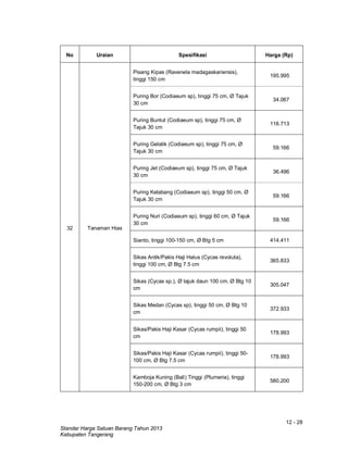 12 - 28
Standar Harga Satuan Barang Tahun 2013
Kabupaten Tangerang
No Uraian Spesifikasi Harga (Rp)
32 Tanaman Hias
Pisang Kipas (Ravenela madagaskariensis),
tinggi 150 cm
195.995
Puring Bor (Codiaeum sp), tinggi 75 cm, Ø Tajuk
30 cm
34.067
Puring Buntut (Codiaeum sp), tinggi 75 cm, Ø
Tajuk 30 cm
116.713
Puring Gelatik (Codiaeum sp), tinggi 75 cm, Ø
Tajuk 30 cm
59.166
Puring Jet (Codiaeum sp), tinggi 75 cm, Ø Tajuk
30 cm
36.496
Puring Kelabang (Codiaeum sp), tinggi 50 cm, Ø
Tajuk 30 cm
59.166
Puring Nuri (Codiaeum sp), tinggi 60 cm, Ø Tajuk
30 cm
59.166
Sianto, tinggi 100-150 cm, Ø Btg 5 cm 414.411
Sikas Antik/Pakis Haji Halus (Cycas revoluta),
tinggi 100 cm, Ø Btg 7.5 cm
365.833
Sikas (Cycas sp.), Ø tajuk daun 100 cm, Ø Btg 10
cm
305.047
Sikas Medan (Cycas sp), tinggi 50 cm, Ø Btg 10
cm
372.933
Sikas/Pakis Haji Kasar (Cycas rumpii), tinggi 50
cm
178.993
Sikas/Pakis Haji Kasar (Cycas rumpii), tinggi 50-
100 cm, Ø Btg 7.5 cm
178.993
Kamboja Kuning (Bali) Tinggi (Plumeria), tinggi
150-200 cm, Ø Btg 3 cm
580.200
 