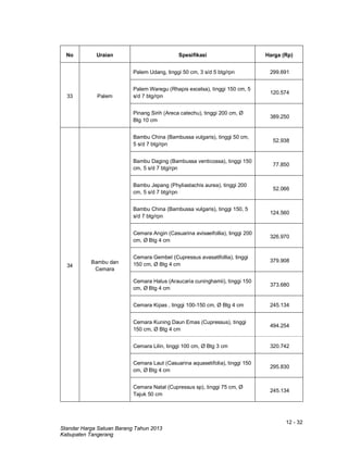 12 - 32
Standar Harga Satuan Barang Tahun 2013
Kabupaten Tangerang
No Uraian Spesifikasi Harga (Rp)
33 Palem
Palem Udang, tinggi 50 cm, 3 s/d 5 btg/rpn 299.691
Palem Waregu (Rhapis excelsa), tinggi 150 cm, 5
s/d 7 btg/rpn
120.574
Pinang Sirih (Areca catechu), tinggi 200 cm, Ø
Btg 10 cm
389.250
34
Bambu dan
Cemara
Bambu China (Bambussa vulgaris), tinggi 50 cm,
5 s/d 7 btg/rpn
52.938
Bambu Daging (Bambussa venticossa), tinggi 150
cm, 5 s/d 7 btg/rpn
77.850
Bambu Jepang (Phyliastachis aurea), tinggi 200
cm, 5 s/d 7 btg/rpn
52.066
Bambu China (Bambussa vulgaris), tinggi 150, 5
s/d 7 btg/rpn
124.560
Cemara Angin (Casuarina avisaeifollia), tinggi 200
cm, Ø Btg 4 cm
326.970
Cemara Gembel (Cupressus avasatifollia), tinggi
150 cm, Ø Btg 4 cm
379.908
Cemara Halus (Araucaria cuninghamii), tinggi 150
cm, Ø Btg 4 cm
373.680
Cemara Kipas , tinggi 100-150 cm, Ø Btg 4 cm 245.134
Cemara Kuning Daun Emas (Cupressus), tinggi
150 cm, Ø Btg 4 cm
494.254
Cemara Lilin, tinggi 100 cm, Ø Btg 3 cm 320.742
Cemara Laut (Casuarina aquasetifolia), tinggi 150
cm, Ø Btg 4 cm
295.830
Cemara Natal (Cupressus sp), tinggi 75 cm, Ø
Tajuk 50 cm
245.134
 