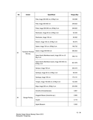 12 - 36
Standar Harga Satuan Barang Tahun 2013
Kabupaten Tangerang
No Uraian Spesifikasi Harga (Rp)
35
Tanaman Pemikat
Burung
Pala, tinggi 200-300 cm, Ø Btg 5 cm 149.098
Pala, tinggi 300-400 cm 248.622
Petai, tinggi 200-300 cm, Ø Btg 5 cm 248.622
Rambutan, tinggi 50 cm, Ø Btg 3 cm 93.420
Rambutan, tinggi 100 cm 82.832
Rukem, tinggi 100 cm, Ø Btg 3 cm 85.573
Salam, tinggi 100 cm, Ø Btg 5 cm 146.732
Salam, tinggi 400-500 cm 365.833
Sawo Kecik (Manilkara kauki), tinggi 200 cm, Ø
Btg 4 cm
358.110
Sawo Kecik (Manilkara kauki), tinggi 300-400 cm,
Ø Btg 3 cm
621.679
Sempur, tinggi 100 cm 202.410
Sarikaya, tinggi 50 cm, Ø Btg 3 cm 89.434
Sarikaya, tinggi 100 cm 175.131
Yangliu, tinggi 150-200 cm, Ø Btg 4 cm 132.283
Maja, tinggi 200 cm, Ø Btg 5 cm 233.550
36 Bunga Potong
Amarilis (Amarylidaceae) 3.861
Anggrek Macan (Arrachnis sp.) 2.865
Anyelir 3.114
Apple Blossom 3.363
 