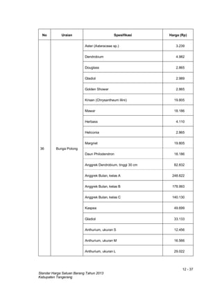 12 - 37
Standar Harga Satuan Barang Tahun 2013
Kabupaten Tangerang
No Uraian Spesifikasi Harga (Rp)
36 Bunga Potong
Aster (Asteraceae sp.) 3.239
Dendrobium 4.982
Douglass 2.865
Gladiol 2.989
Golden Shower 2.865
Krisan (Chrysantheum lilini) 19.805
Mawar 18.186
Herbass 4.110
Heliconia 2.865
Margriet 19.805
Daun Philodendron 18.186
Anggrek Dendrobium, tinggi 30 cm 82.832
Anggrek Bulan, kelas A 248.622
Anggrek Bulan, kelas B 178.993
Anggrek Bulan, kelas C 140.130
Kaspea 49.699
Gladiol 33.133
Anthurium, ukuran S 12.456
Anthurium, ukuran M 16.566
Anthurium, ukuran L 29.022
 
