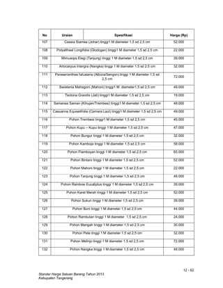 12 - 62
Standar Harga Satuan Barang Tahun 2013
Kabupaten Tangerang
No Uraian Spesifikasi Harga (Rp)
107 Cassia Siamea (Johar) tinggi1 M diameter 1,5 sd 2,5 cm 52.000
108 Polyaltheal Longifolia (Glodogan) tinggi1 M diameter 1,5 sd 2,5 cm 22.000
109 Mimusops Elegi (Tanjung) tinggi 1 M diameter 1,5 sd 2,5 cm 39.000
110 Artocarpus Intergra (Nangka) tinggi 1 M diameter 1,5 sd 2,5 cm 32.000
111 Paraserianthes falcataria (Albizia/Sengon) tinggi 1 M diameter 1,5 sd
2,5 cm
72.000
112 Swietenia Mahagoni (Mahoni) tinggi1 M diameter1,5 sd 2,5 cm 49.000
113 Tectona Grandis (Jati) tinggi1 M diameter 1,5 sd 2,5 cm 19.000
114 Samanea Saman (Kihujan/Trembesi) tinggi1 M diameter 1,5 sd 2,5 cm 48.000
115 Casuarina Equisetifolia (Cemara Laut) tinggi1 M diameter 1,5 sd 2,5 cm 49.000
116 Pohon Trembesi tinggi1 M diameter 1,5 sd 2,5 cm 45.000
117 Pohon Kupu – Kupu tinggi 1 M diameter 1,5 sd 2,5 cm 47.000
118 Pohon Bungur tinggi 1 M diameter 1,5 sd 2,5 cm 32.000
119 Pohon Kamboja tinggi 1 M diameter 1,5 sd 2,5 cm 58.000
120 Pohon Flamboyan tinggi 1 M diameter 1,5 sd 2,5 cm 65.000
121 Pohon Bintaro tinggi 1 M diameter 1,5 sd 2,5 cm 52.000
122 Pohon Mahoni tinggi 1 M diameter 1,5 sd 2,5 cm 22.000
123 Pohon Tanjung tinggi 1 M diameter 1,5 sd 2,5 cm 48.000
124 Pohon Rainbow Eucaliptus tinggi 1 M diameter 1,5 sd 2,5 cm 39.000
125 Pohon Karet Merah tinggi 1 M diameter 1,5 sd 2,5 cm 52.000
126 Pohon Sukun tinggi 1 M diameter 1,5 sd 2,5 cm 39.000
127 Pohon Buni tinggi 1 M diameter 1,5 sd 2,5 cm 44.000
128 Pohon Rambutan tinggi 1 M diameter 1,5 sd 2,5 cm 24.000
129 Pohon Mangah tinggi 1 M diameter 1,5 sd 2,5 cm 30.000
130 Pohon Pete tinggi 1 M diameter 1,5 sd 2,5 cm 32.000
131 Pohon Melinjo tinggi 1 M diameter 1,5 sd 2,5 cm 72.000
132 Pohon Nangka tinggi 1 M diameter 1,5 sd 2,5 cm 49.000
 